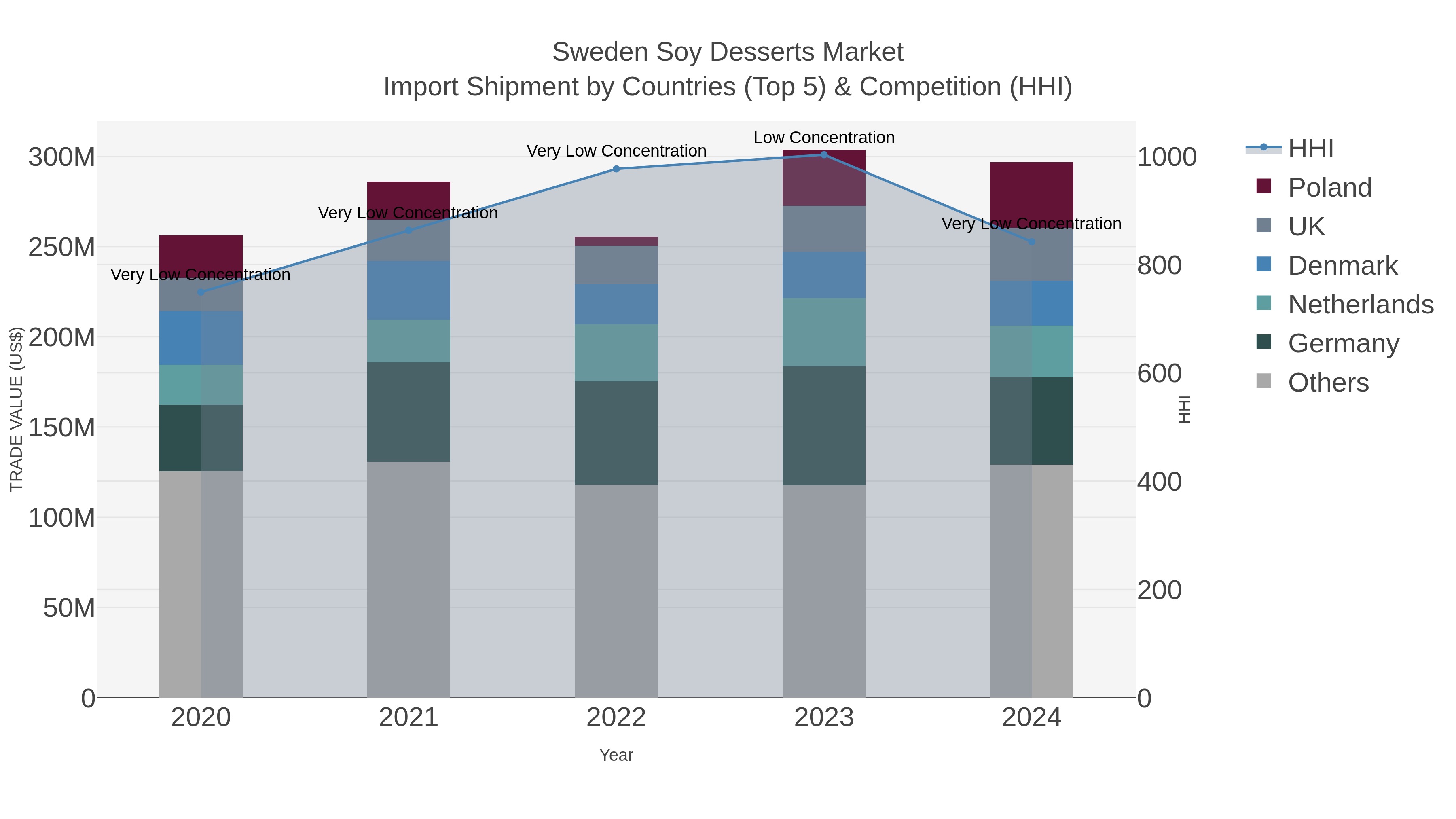 Sweden Soy Desserts Market Import Shipment by Countries (Top 5) & Competition (HHI)