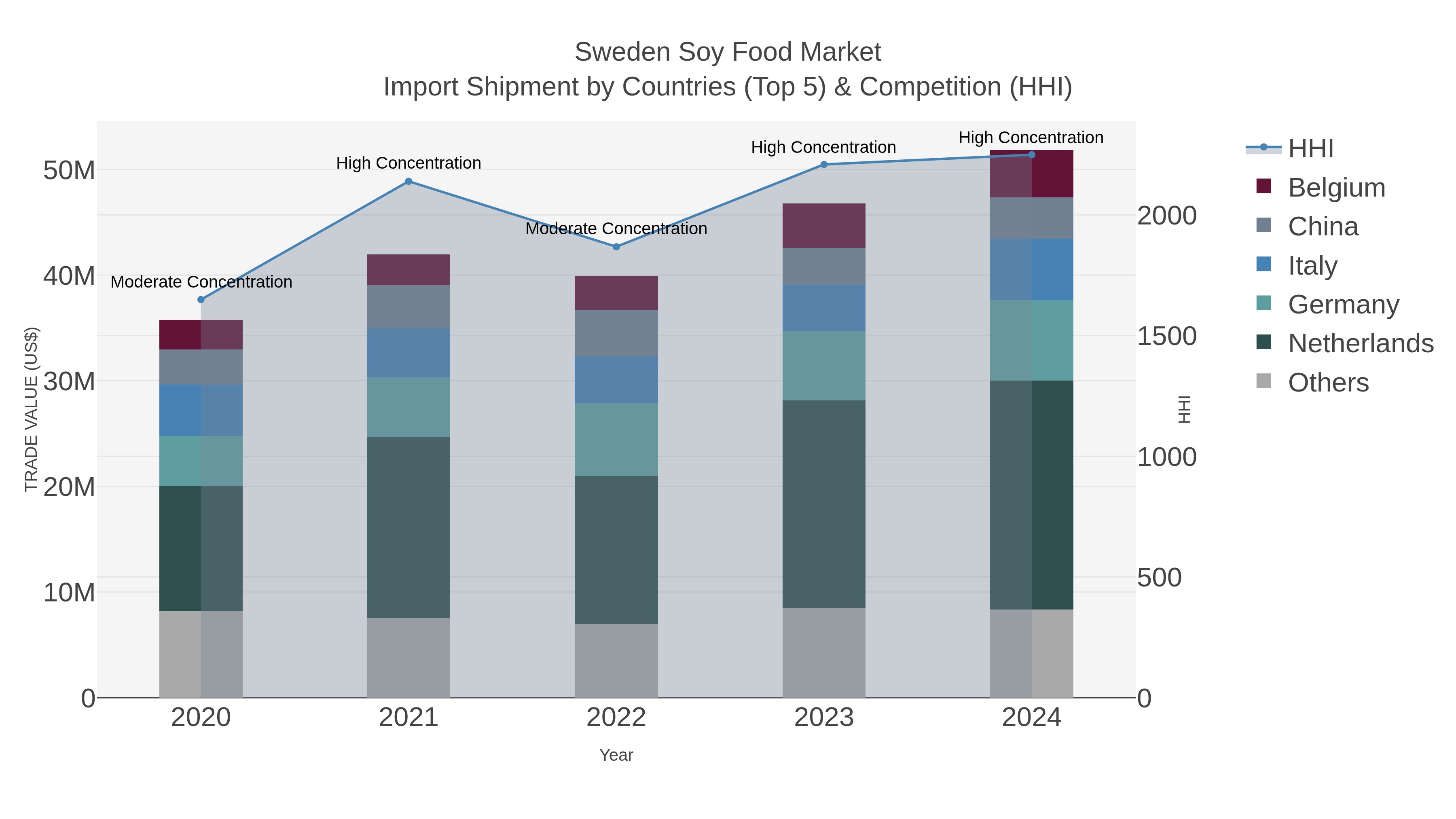 Sweden Soy Food Market Import Shipment by Countries (Top 5) & Competition (HHI)
