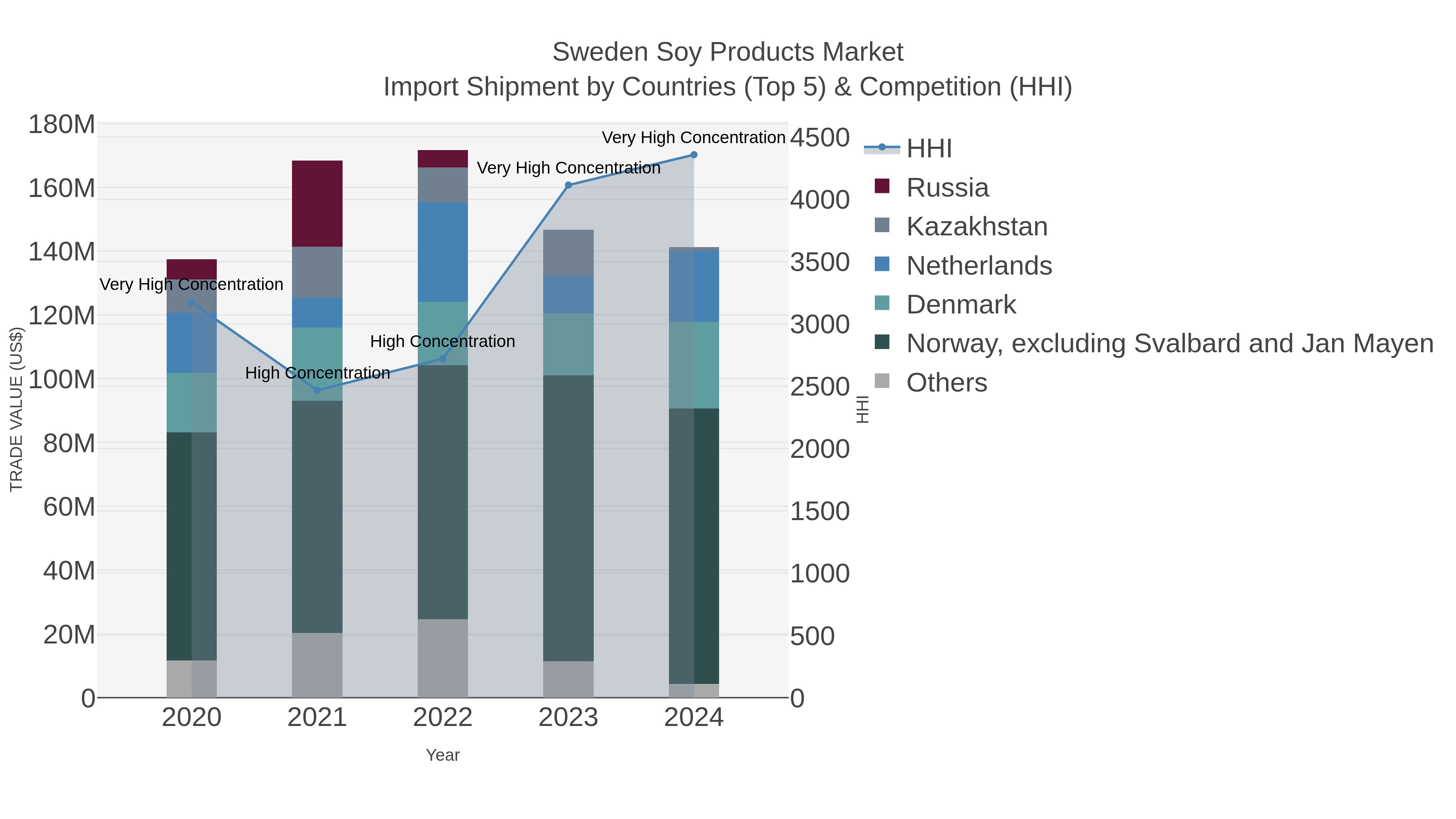 Sweden Soy Products Market Import Shipment by Countries (Top 5) & Competition (HHI)