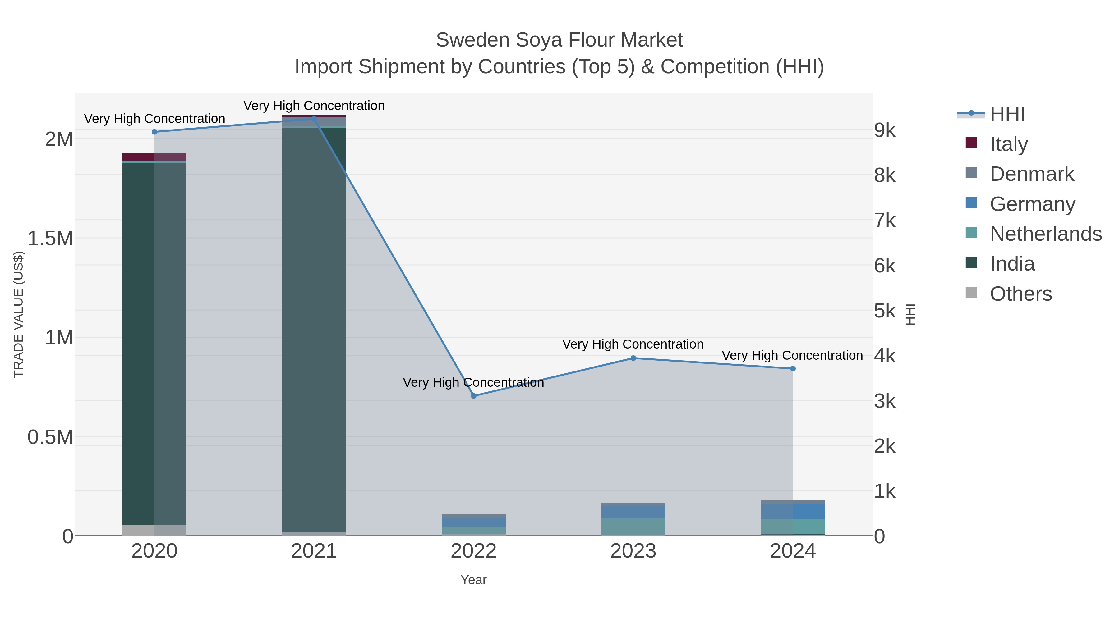 Sweden Soya Flour Market Import Shipment by Countries (Top 5) & Competition (HHI)
