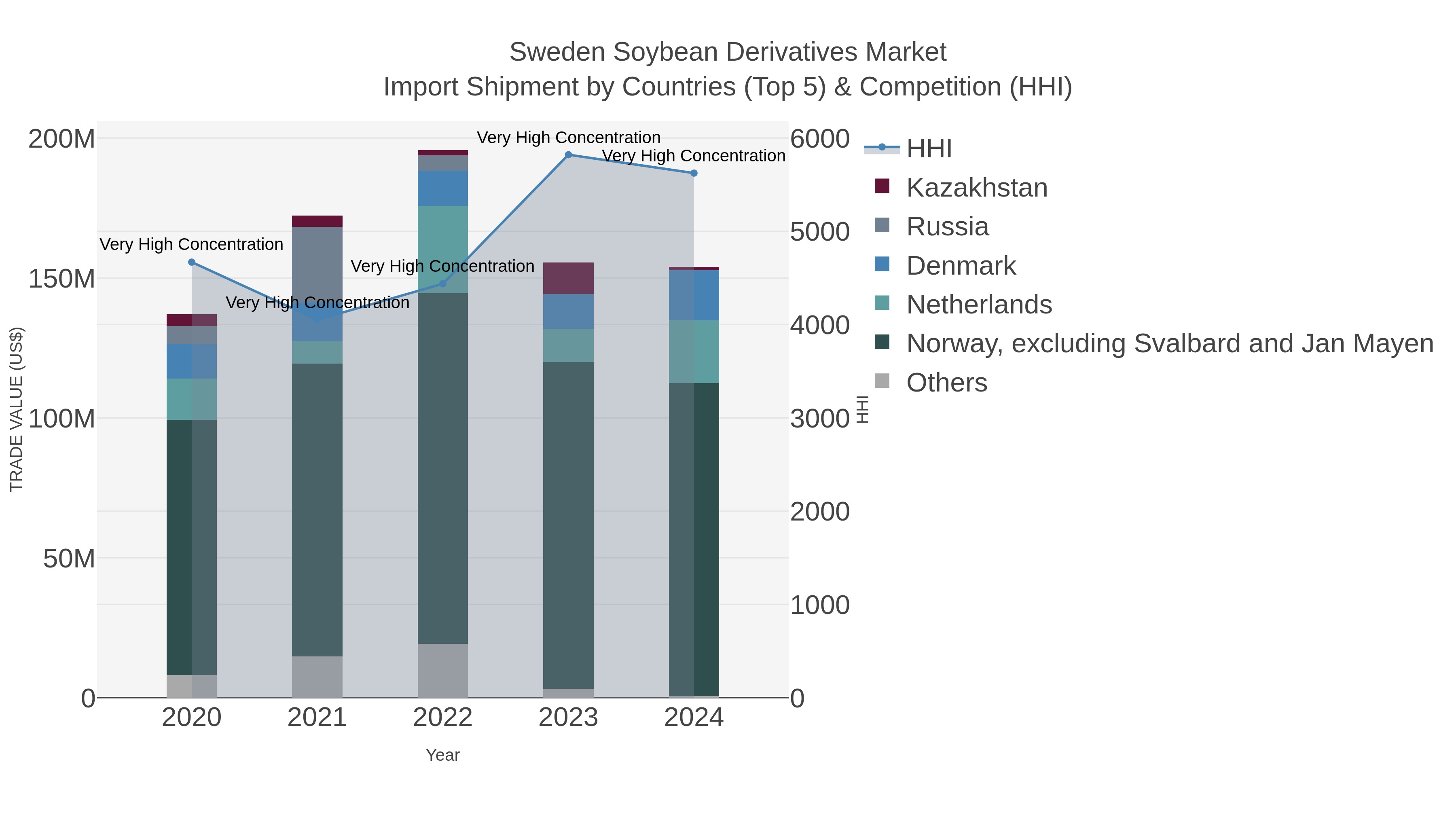 Sweden Soybean Derivatives Market Import Shipment by Countries (Top 5) & Competition (HHI)