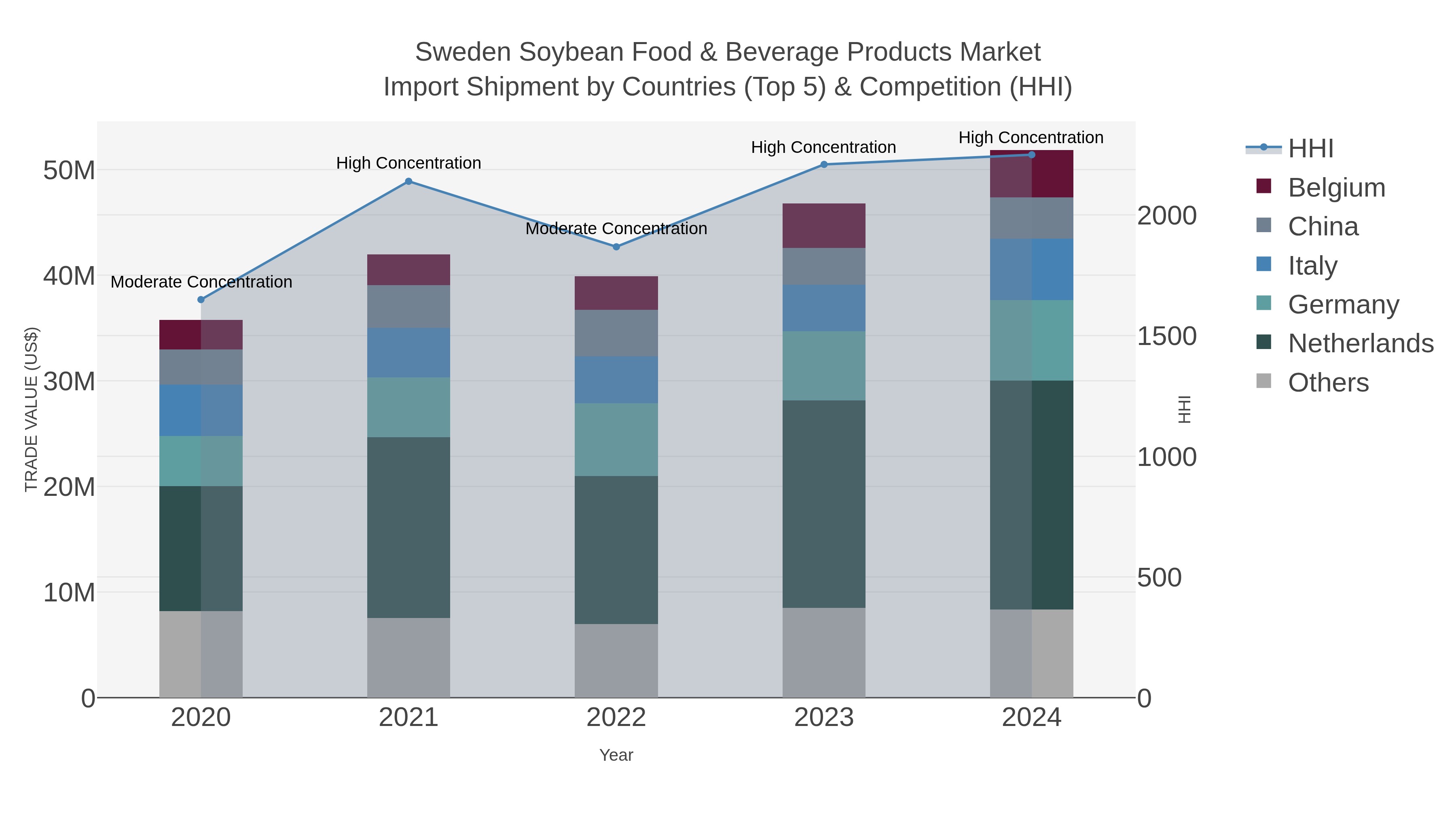 Sweden Soybean Food & Beverage Products Market Import Shipment by Countries (Top 5) & Competition (HHI)