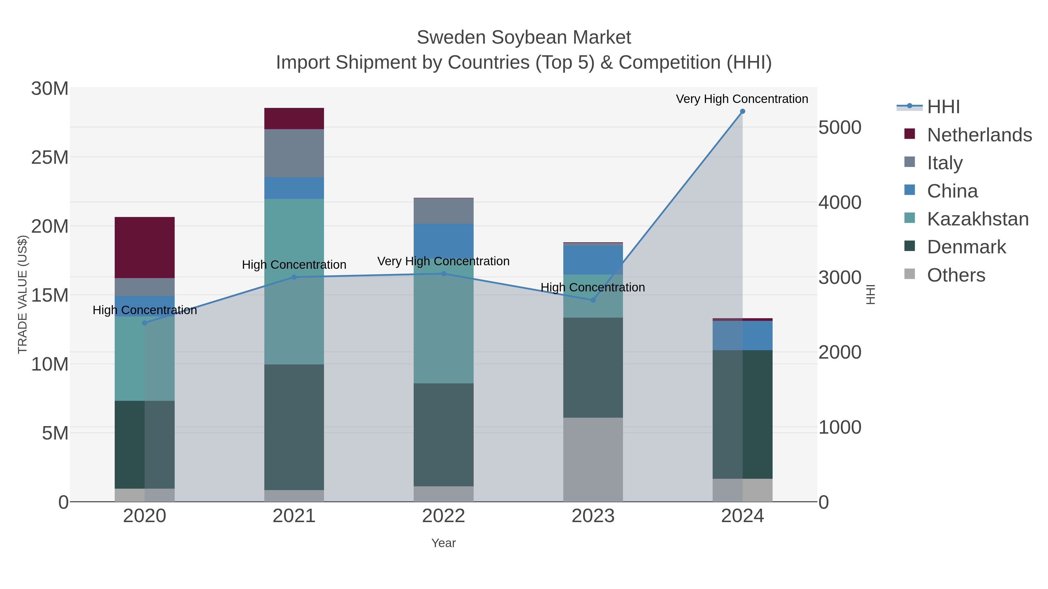 Sweden Soybean Market Import Shipment by Countries (Top 5) & Competition (HHI)
