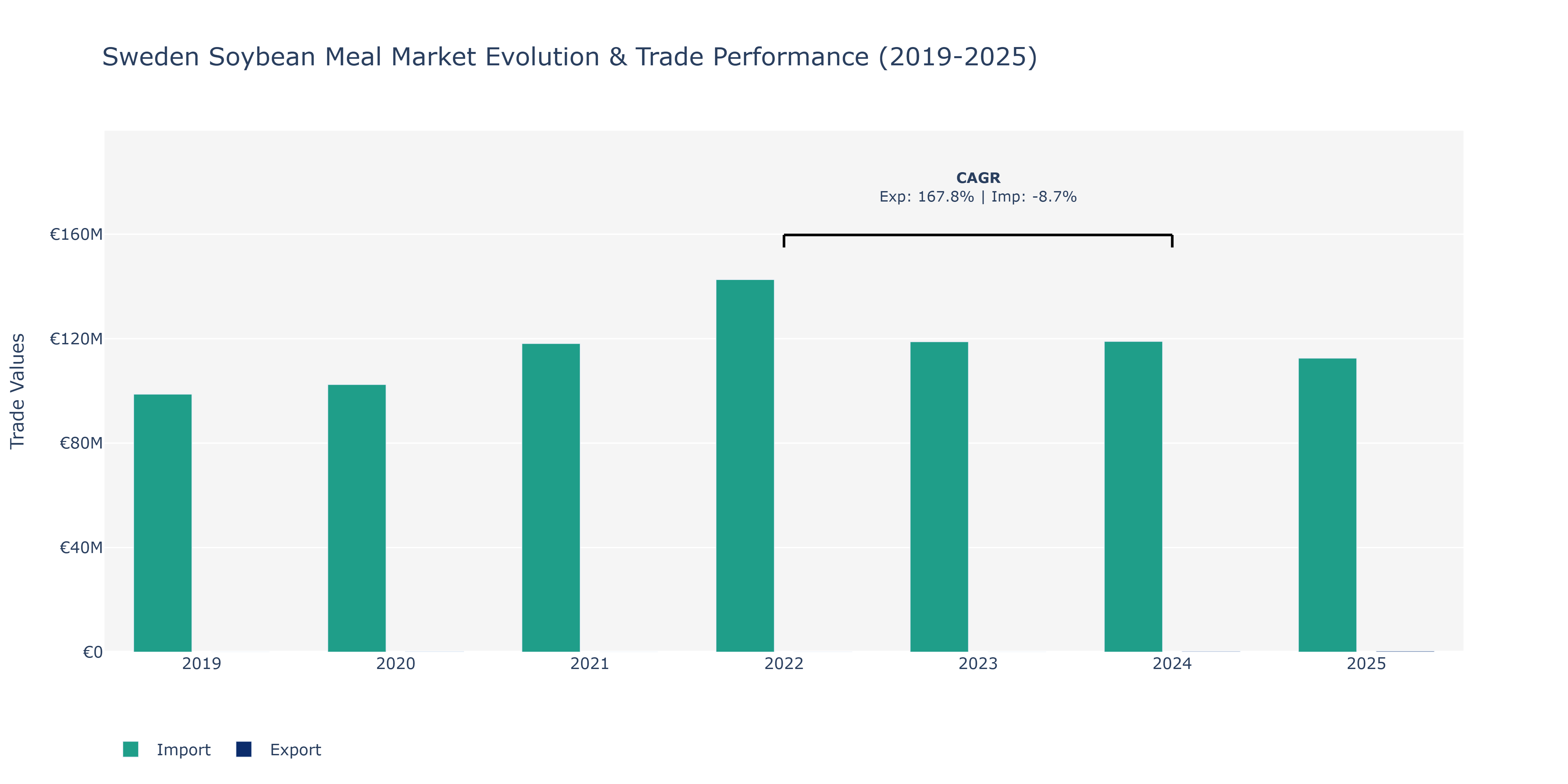 Sweden Soybean Meal Market: Production & Trade Performance (2019-2025)