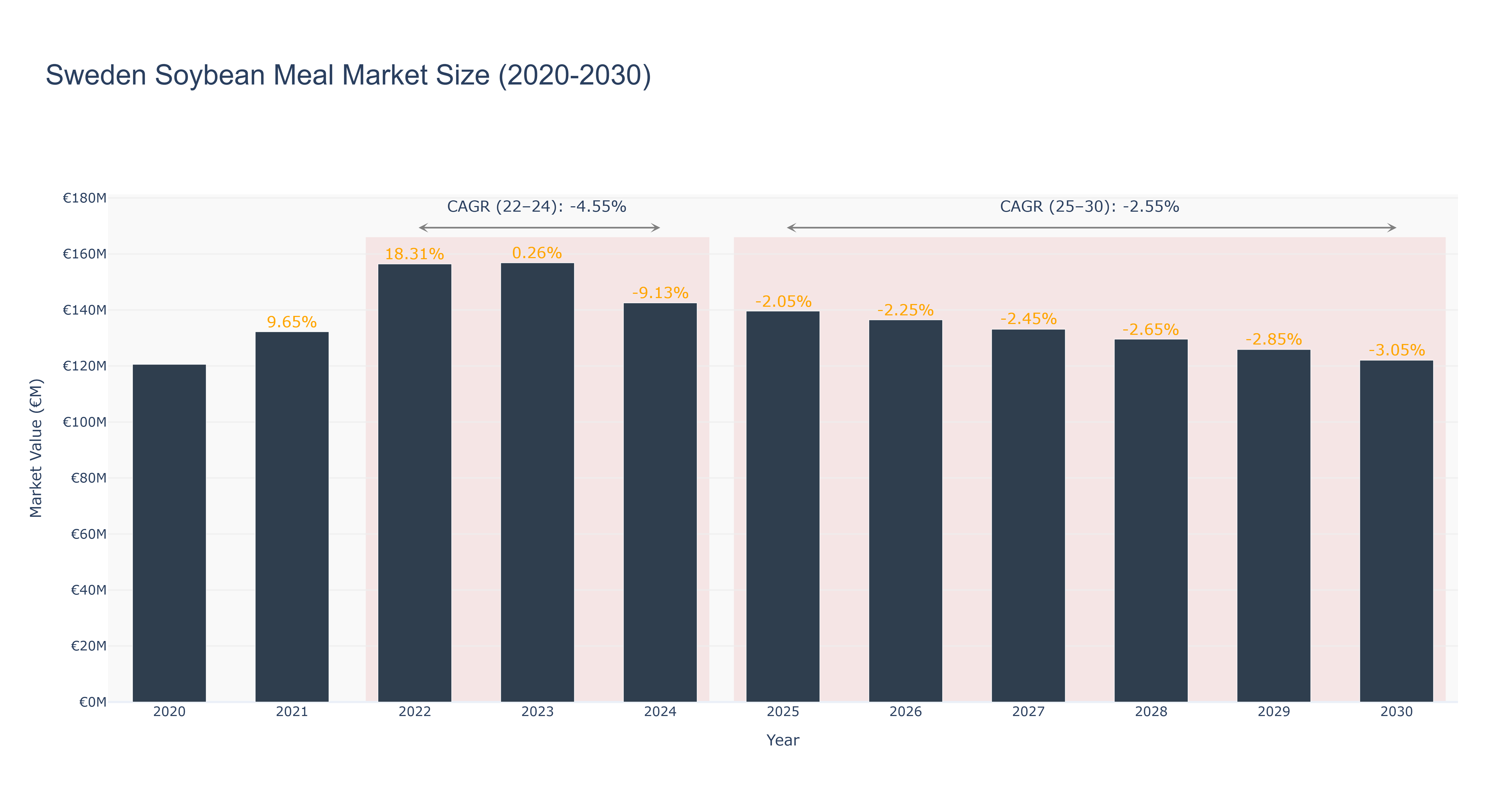 Sweden Soybean Meal Market Size (2020-2030)
