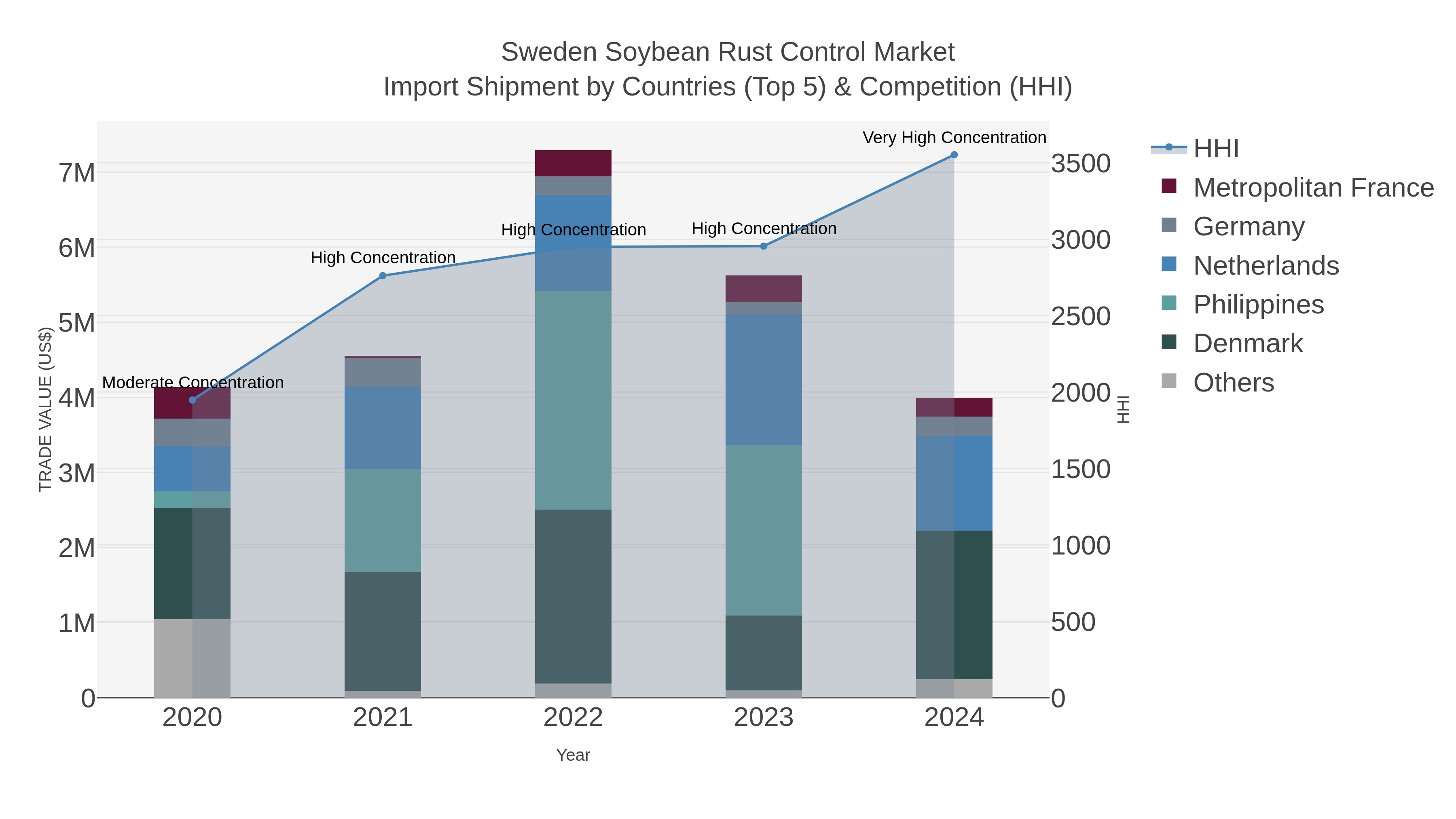 Sweden Soybean Rust Control Market Import Shipment by Countries (Top 5) & Competition (HHI)