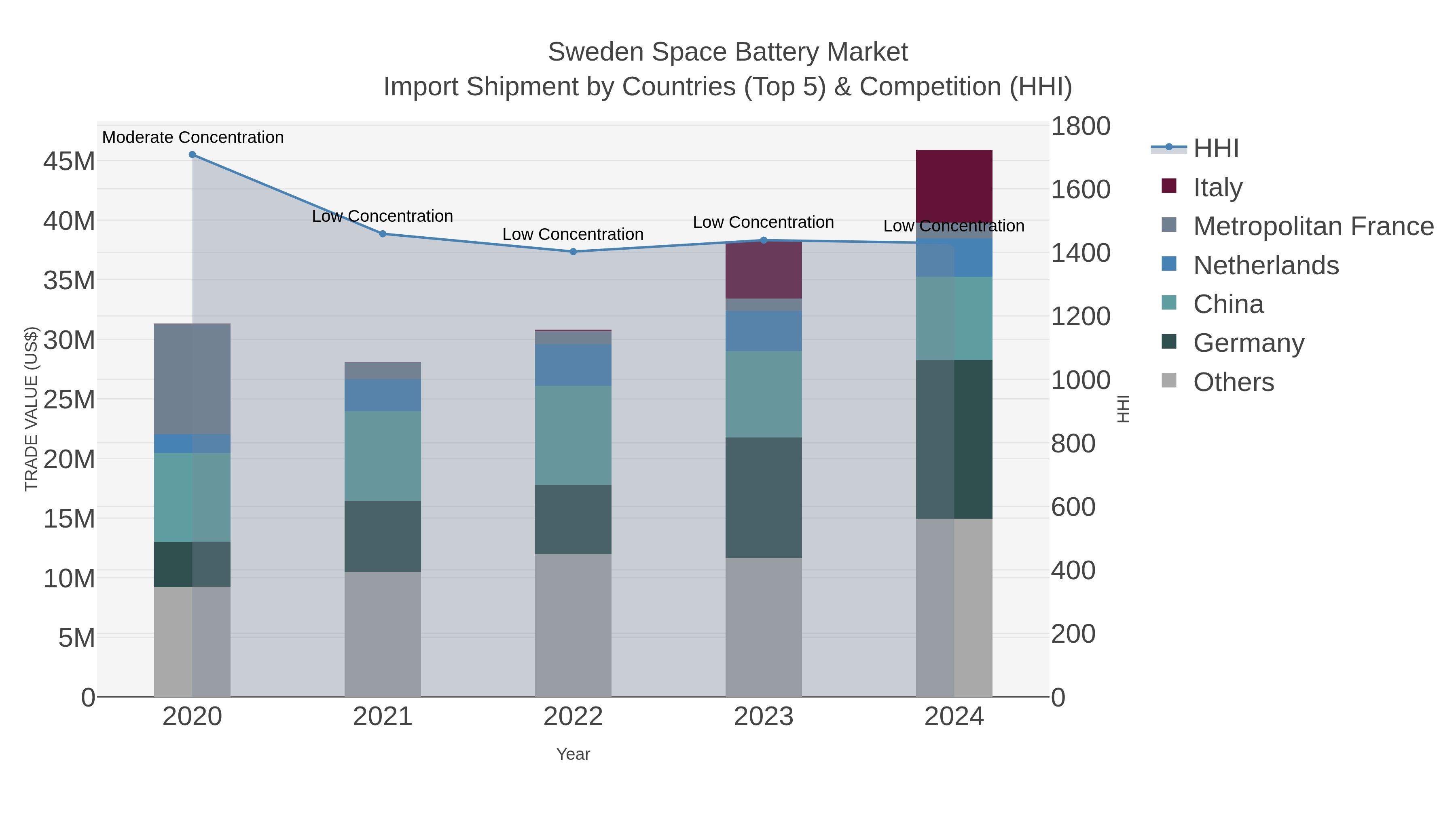 Sweden Space Battery Market Import Shipment by Countries (Top 5) & Competition (HHI)