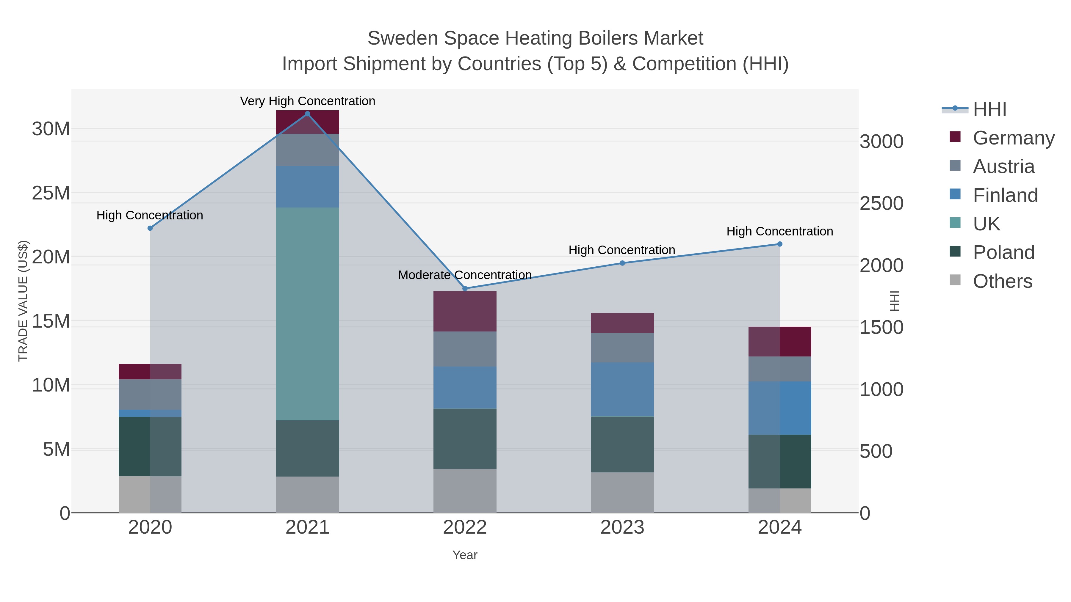 Sweden Space Heating Boilers Market Import Shipment by Countries (Top 5) & Competition (HHI)