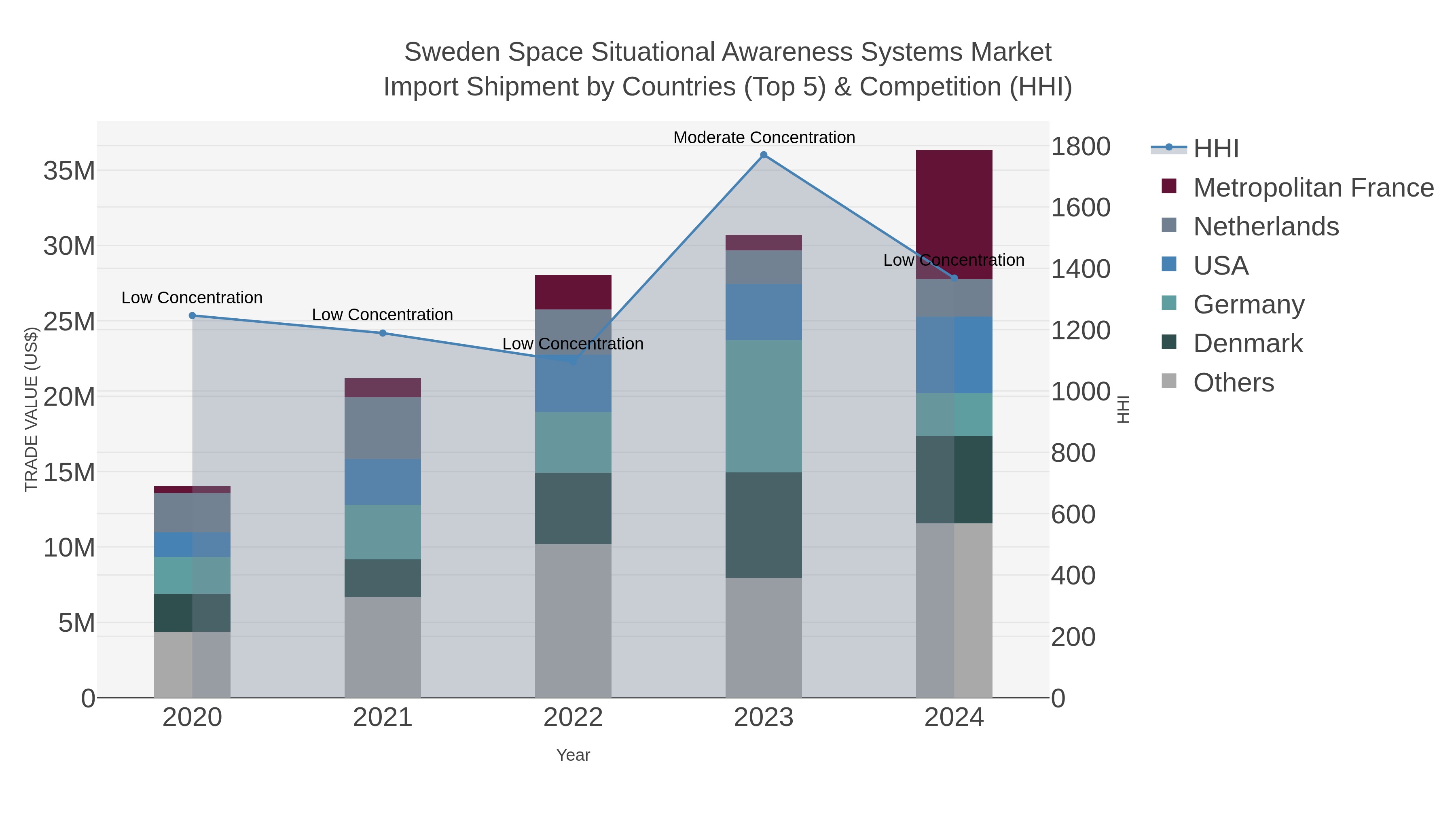 Sweden Space Situational Awareness Systems Market Import Shipment by Countries (Top 5) & Competition (HHI)