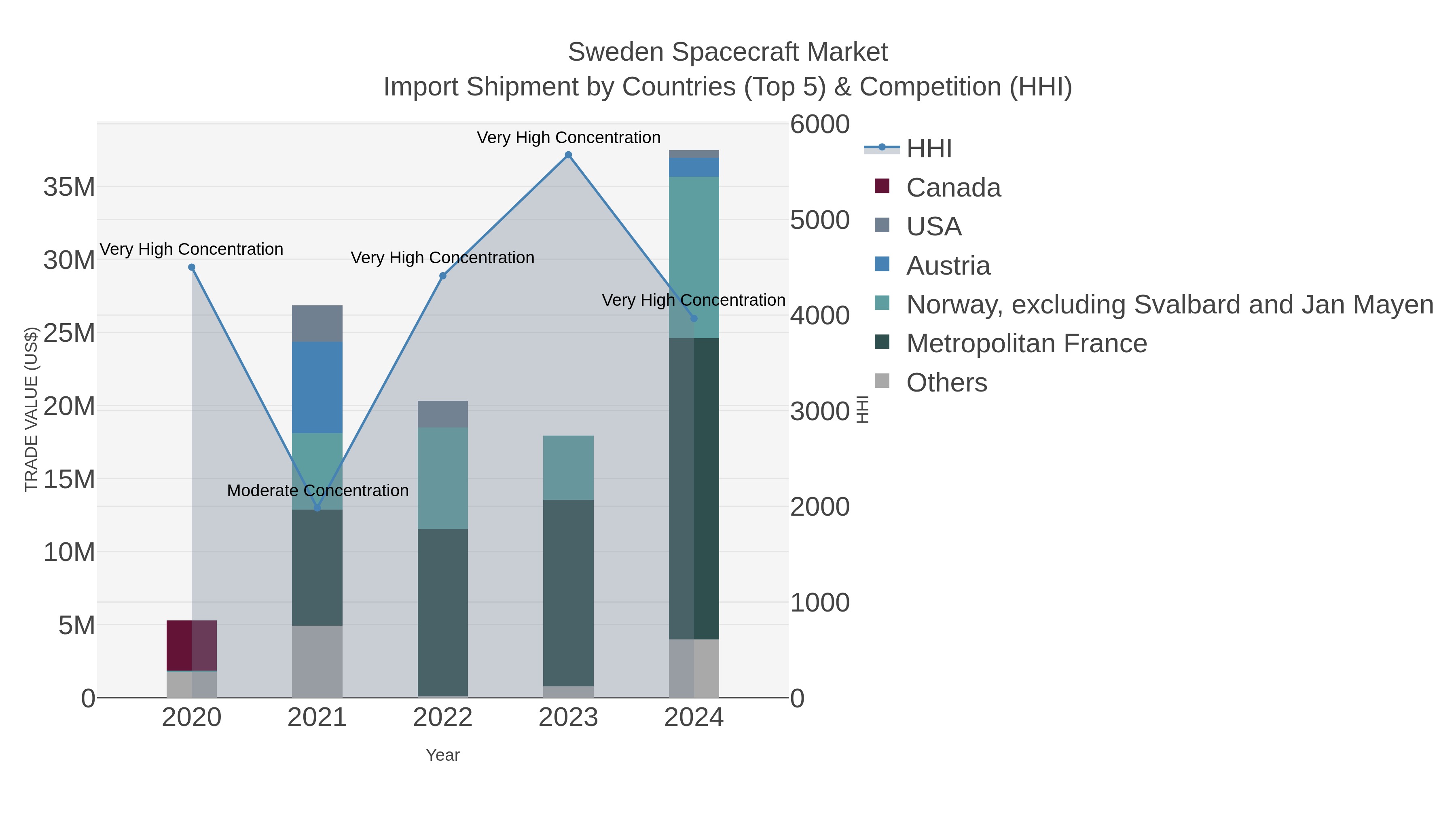 Sweden Spacecraft Market Import Shipment by Countries (Top 5) & Competition (HHI)