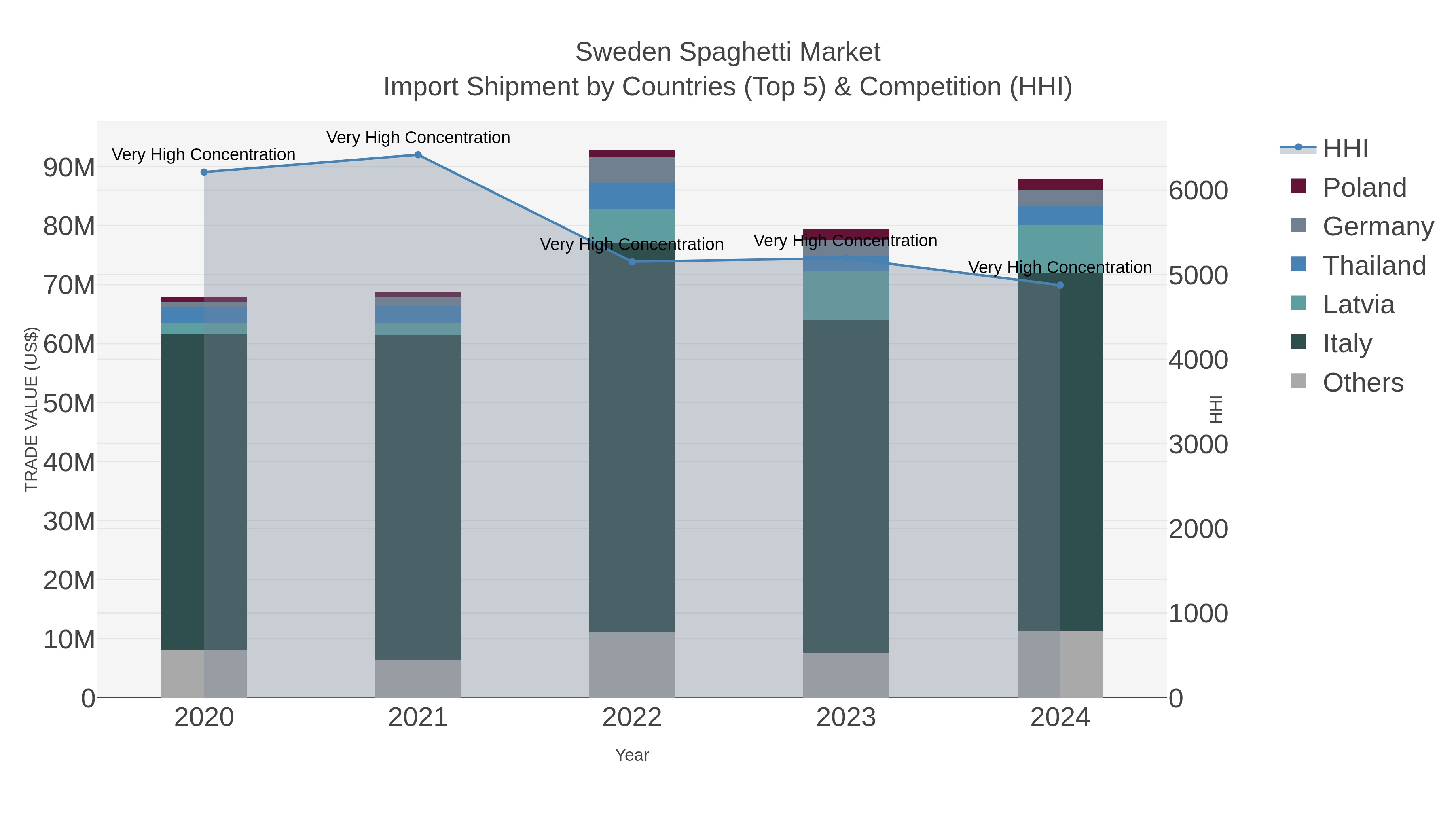 Sweden Spaghetti Market Import Shipment by Countries (Top 5) & Competition (HHI)
