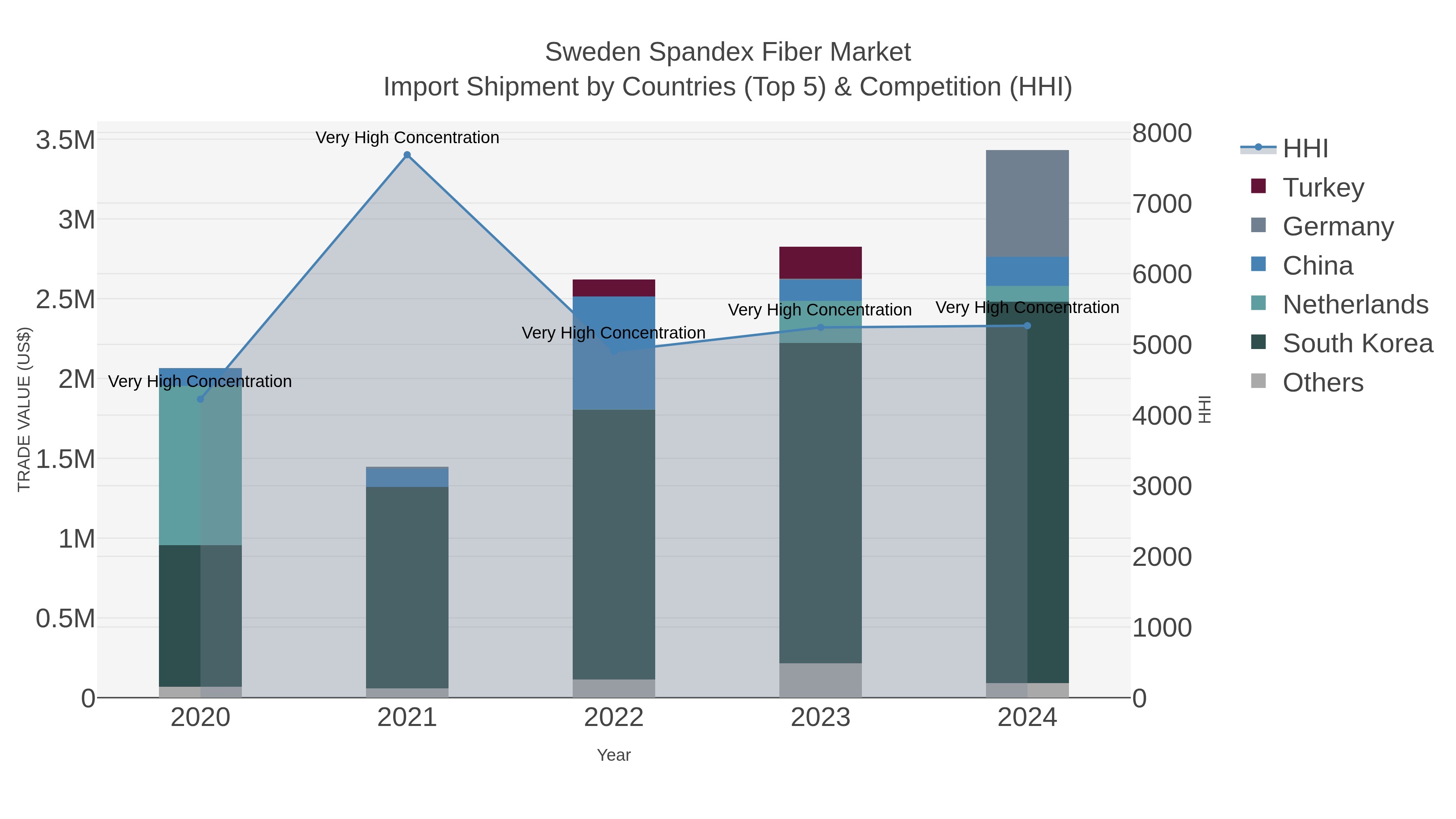 Sweden Spandex Fiber Market Import Shipment by Countries (Top 5) & Competition (HHI)