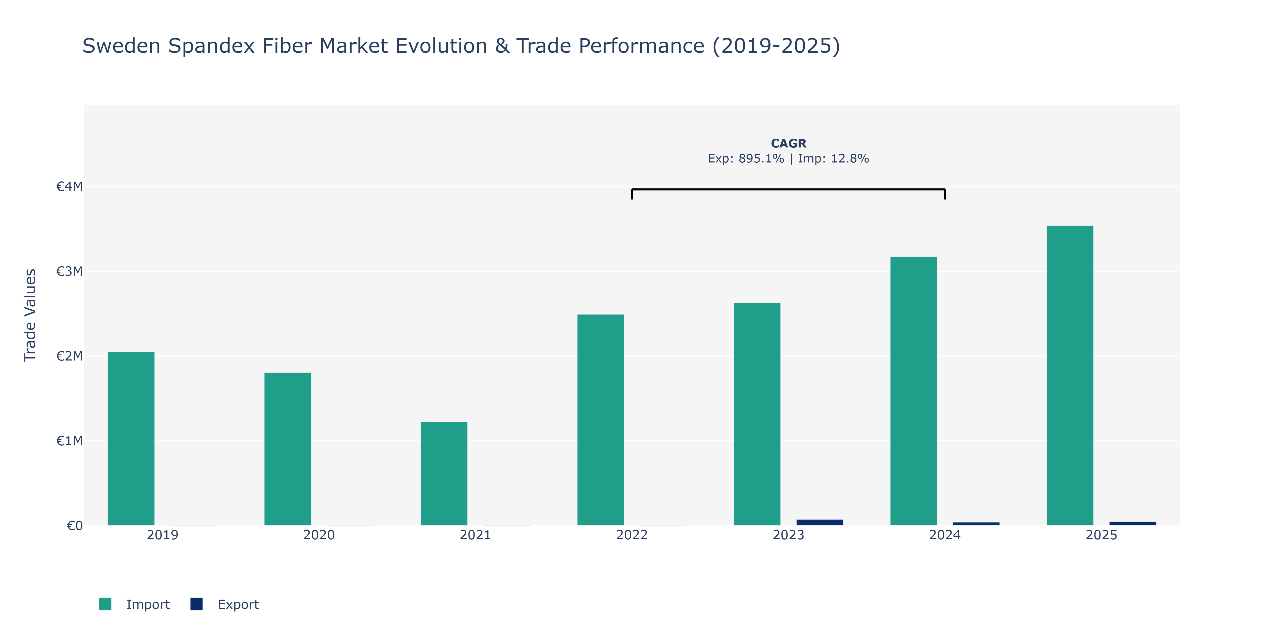 Sweden Spandex Fiber Market: Production & Trade Performance (2019-2025)