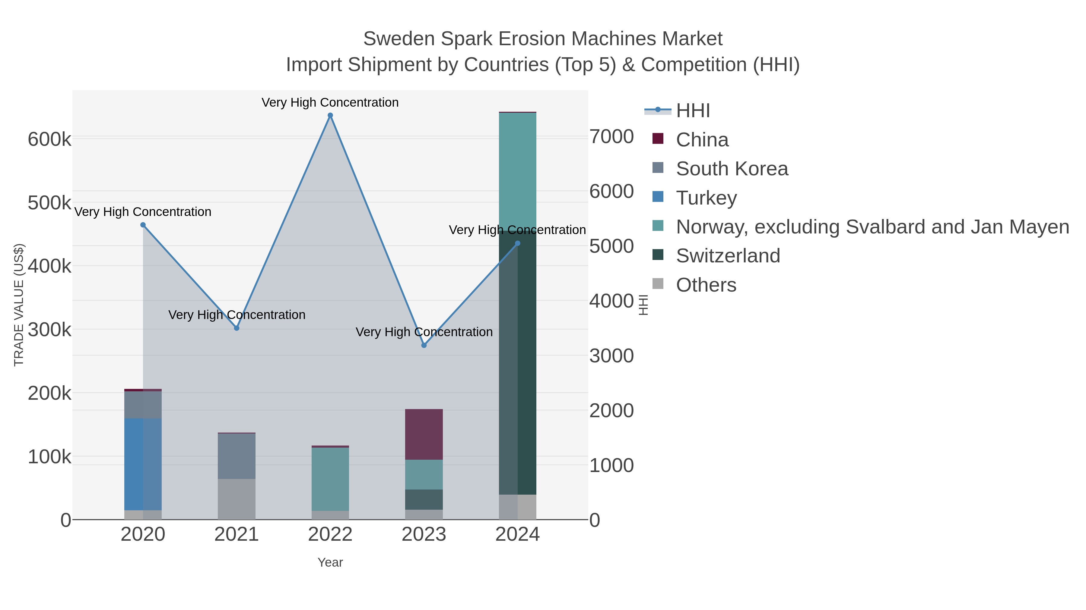 Sweden Spark Erosion Machines Market Import Shipment by Countries (Top 5) & Competition (HHI)