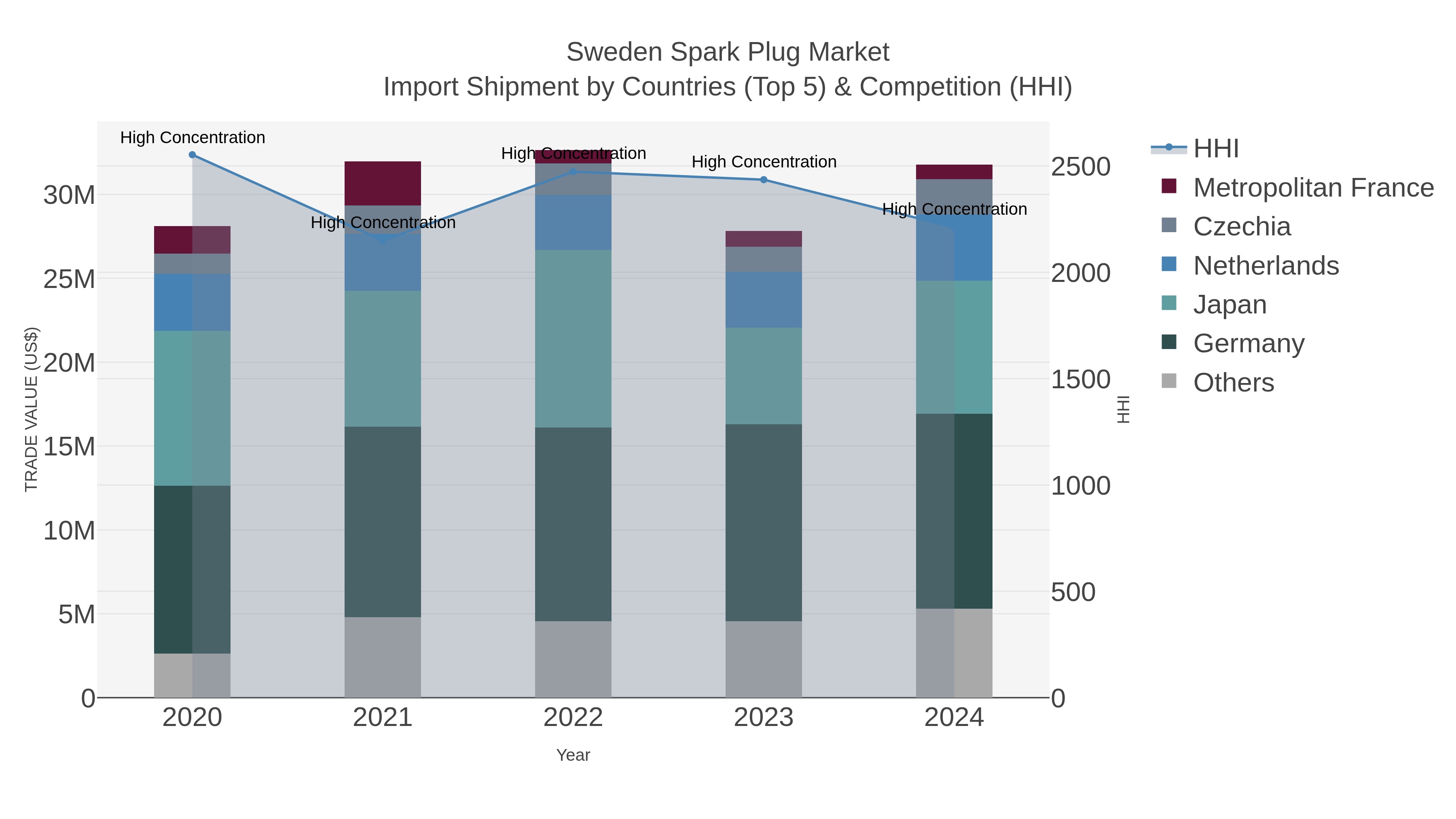Sweden Spark Plug Market Import Shipment by Countries (Top 5) & Competition (HHI)