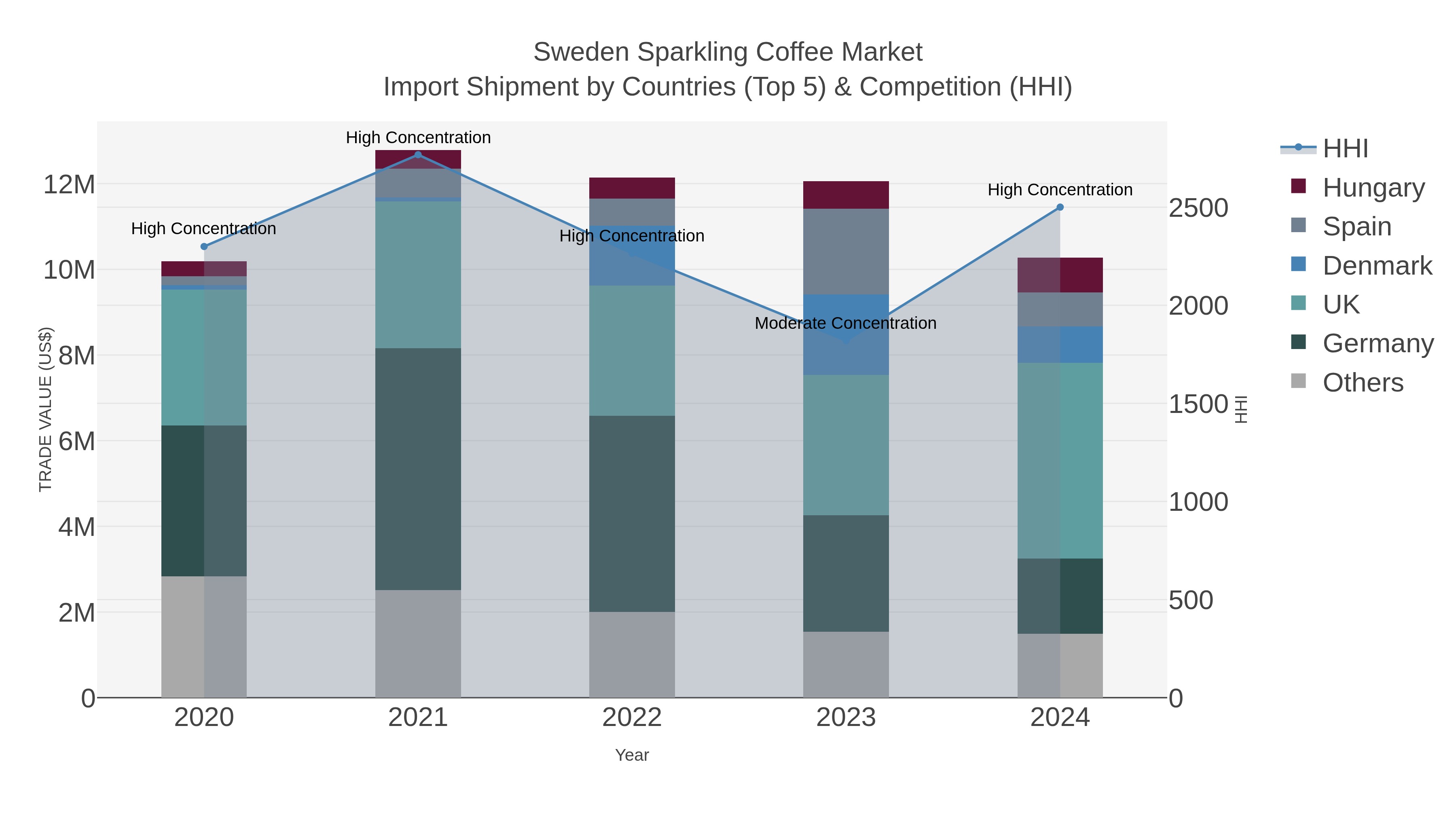 Sweden Sparkling Coffee Market Import Shipment by Countries (Top 5) & Competition (HHI)