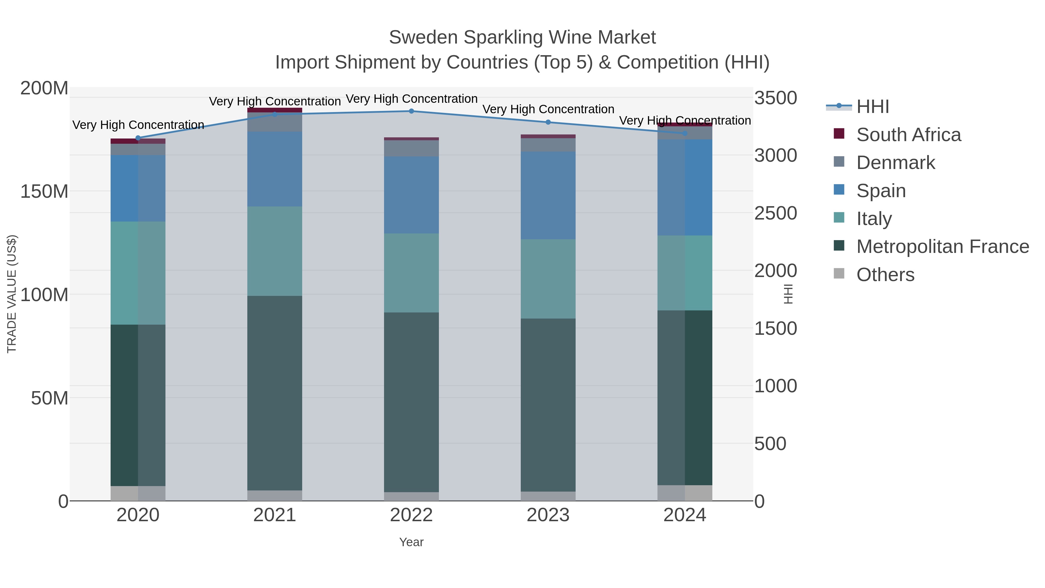Sweden Sparkling Wine Market Import Shipment by Countries (Top 5) & Competition (HHI)