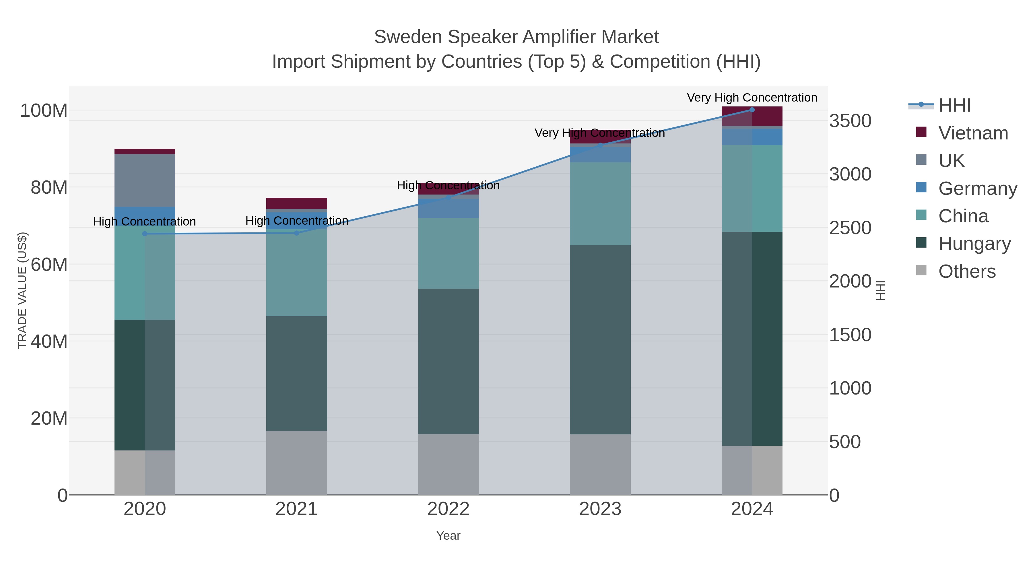 Sweden Speaker Amplifier Market Import Shipment by Countries (Top 5) & Competition (HHI)