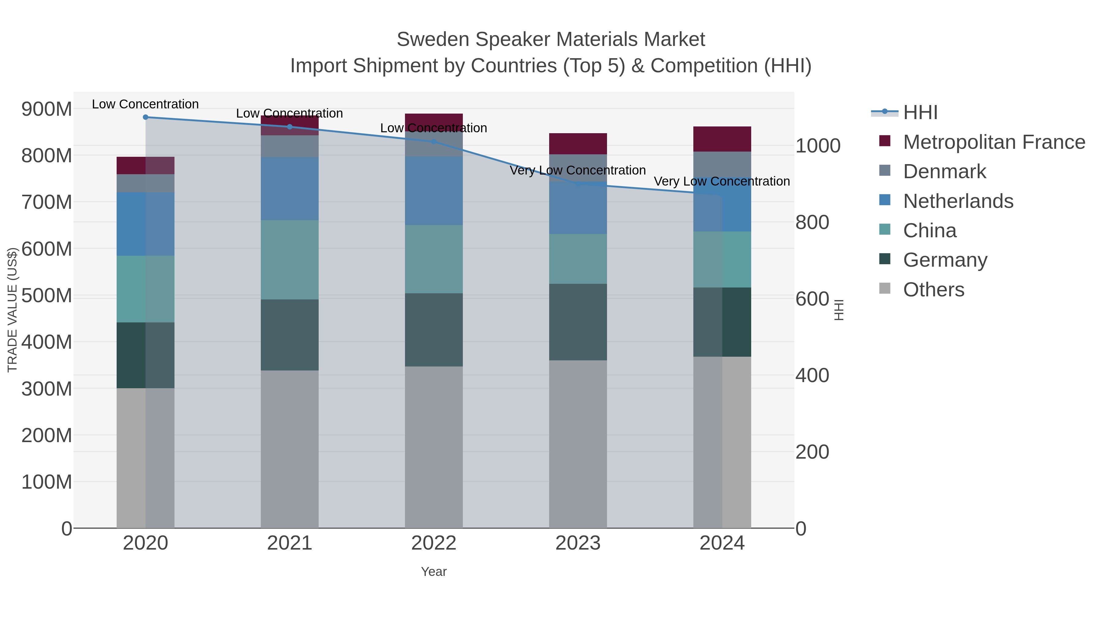 Sweden Speaker Materials Market Import Shipment by Countries (Top 5) & Competition (HHI)