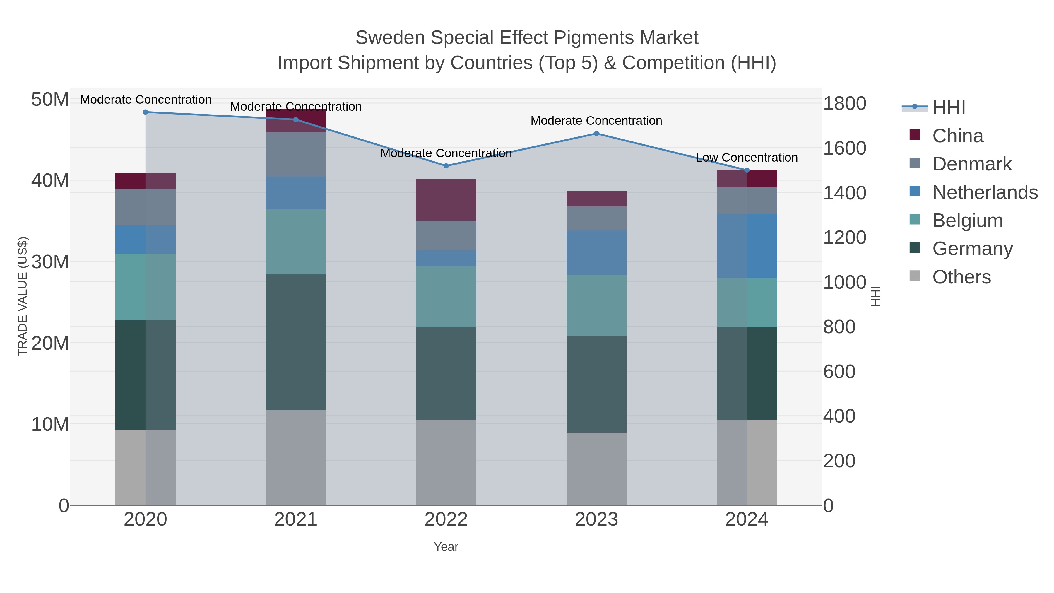 Sweden Special Effect Pigments Market Import Shipment by Countries (Top 5) & Competition (HHI)