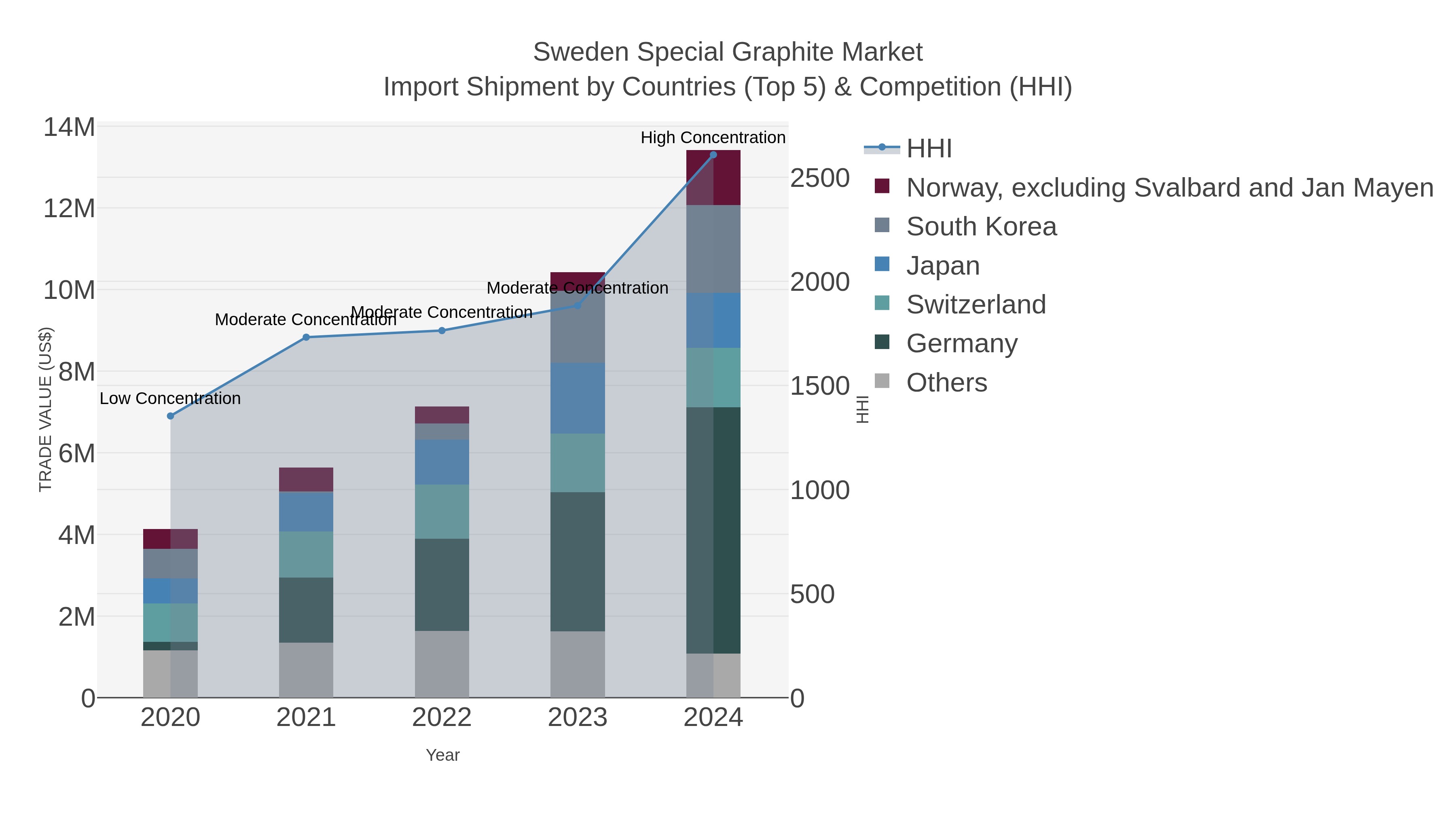 Sweden Special Graphite Market Import Shipment by Countries (Top 5) & Competition (HHI)