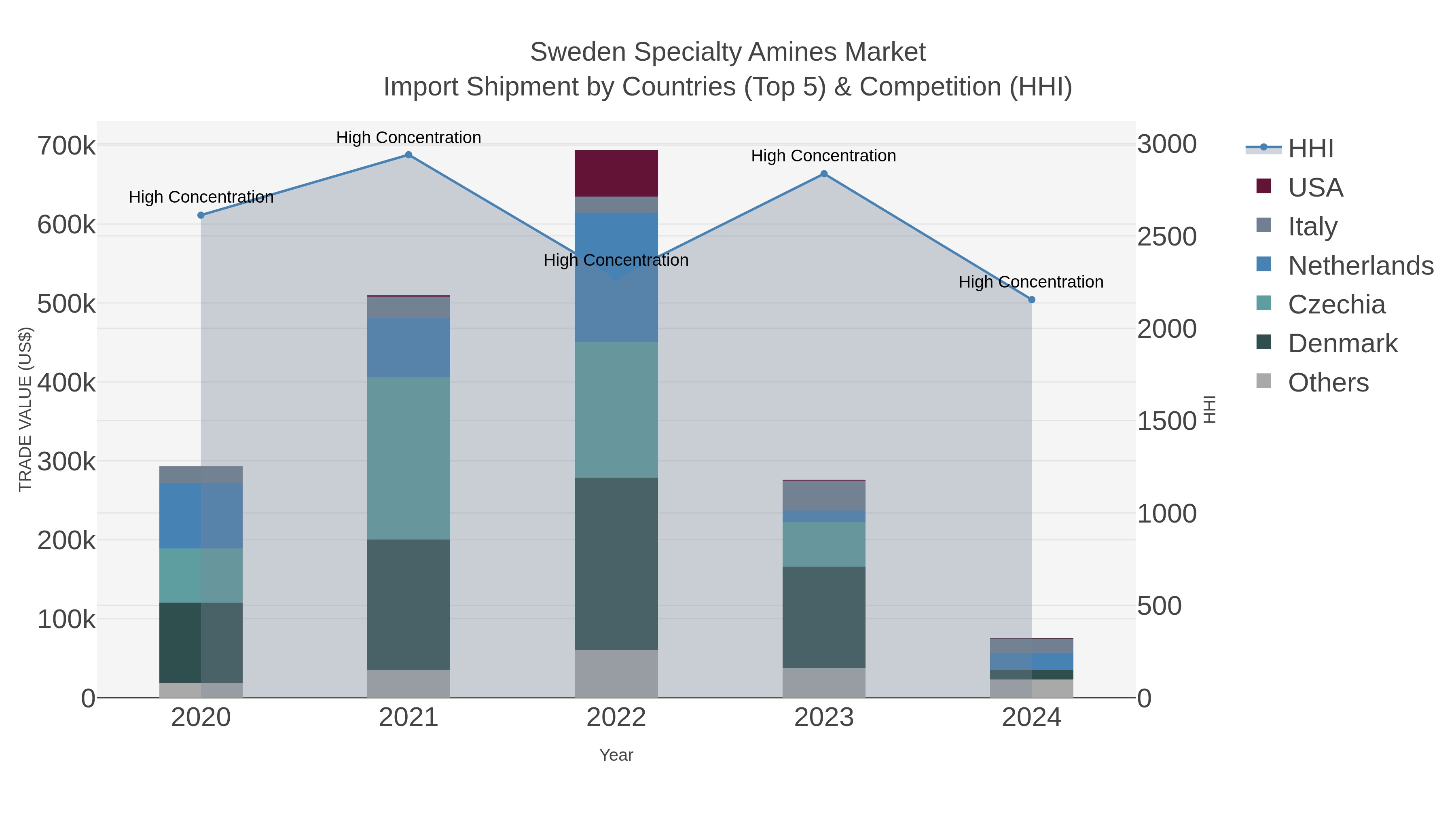 Sweden Specialty Amines Market Import Shipment by Countries (Top 5) & Competition (HHI)