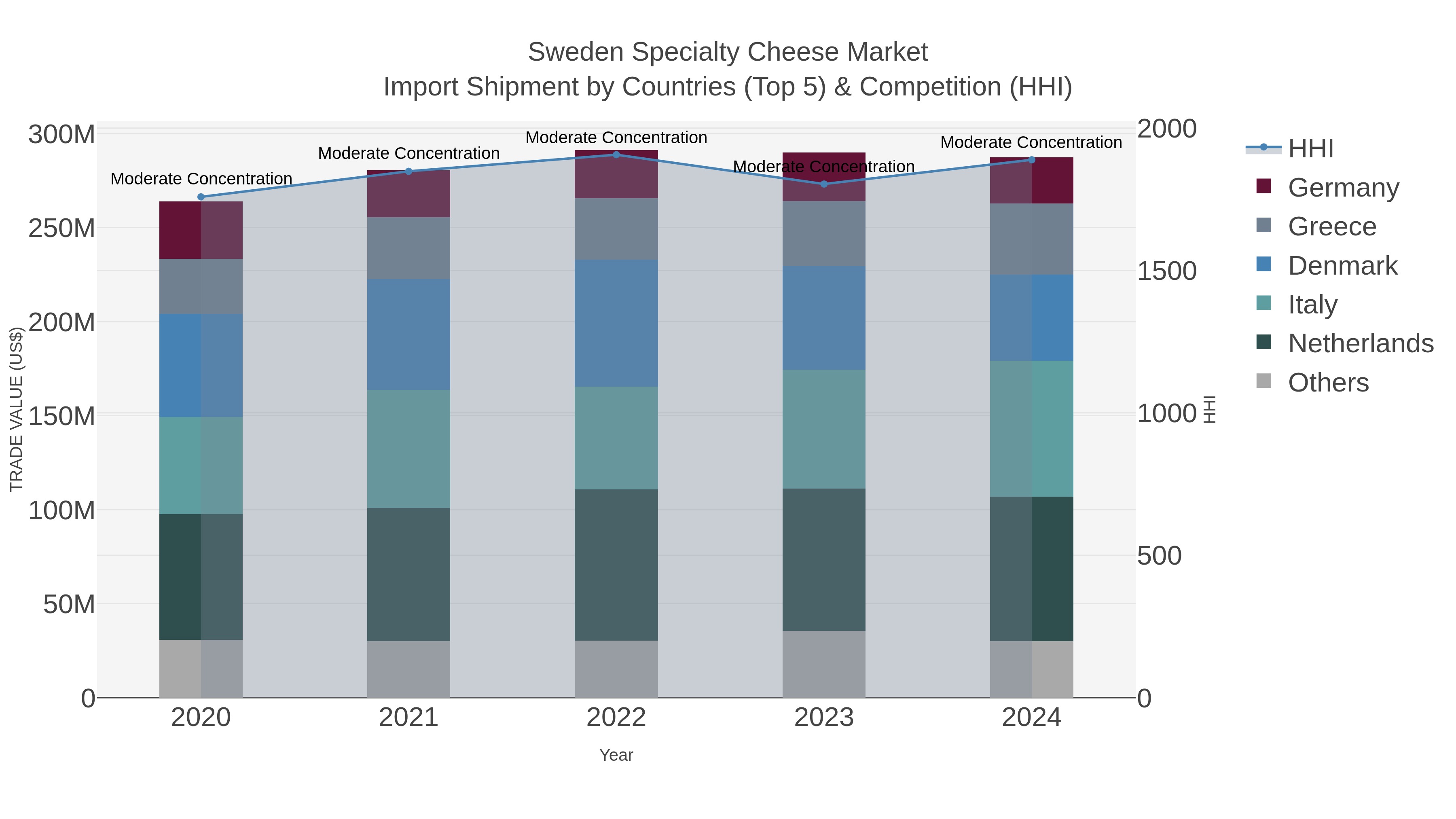 Sweden Specialty Cheese Market Import Shipment by Countries (Top 5) & Competition (HHI)