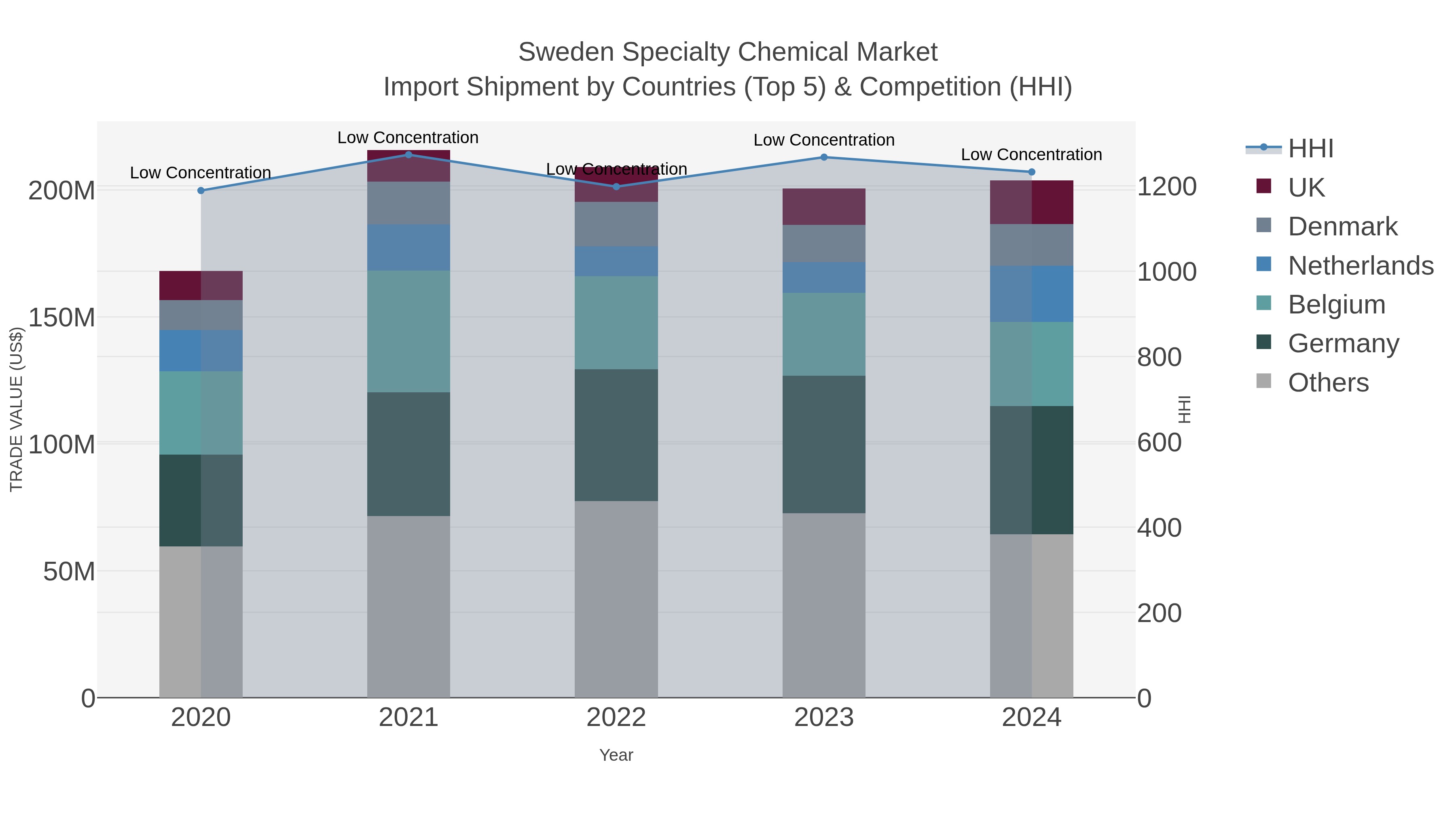 Sweden Specialty Chemical Market Import Shipment by Countries (Top 5) & Competition (HHI)