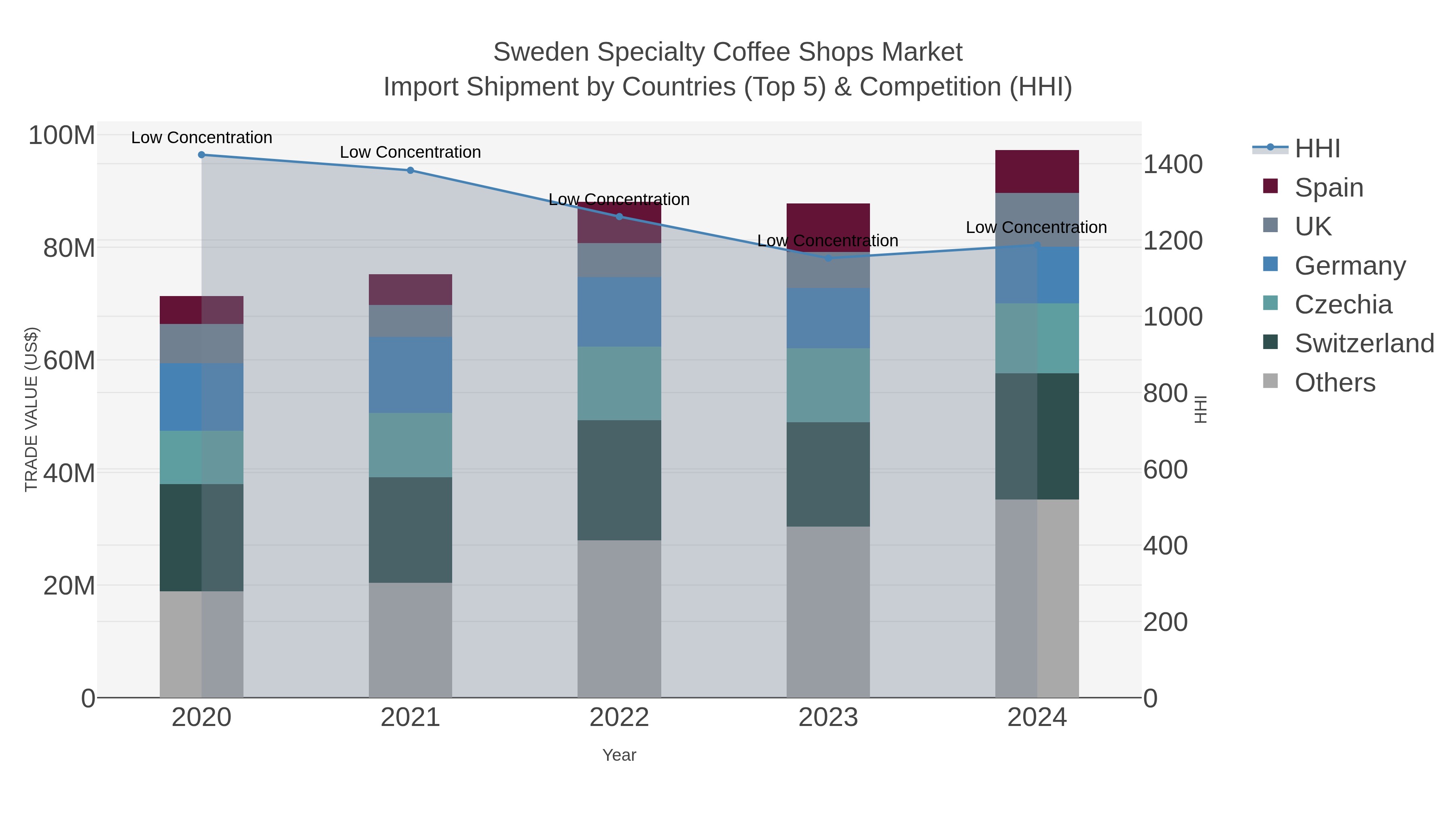 Sweden Specialty Coffee Shops Market Import Shipment by Countries (Top 5) & Competition (HHI)