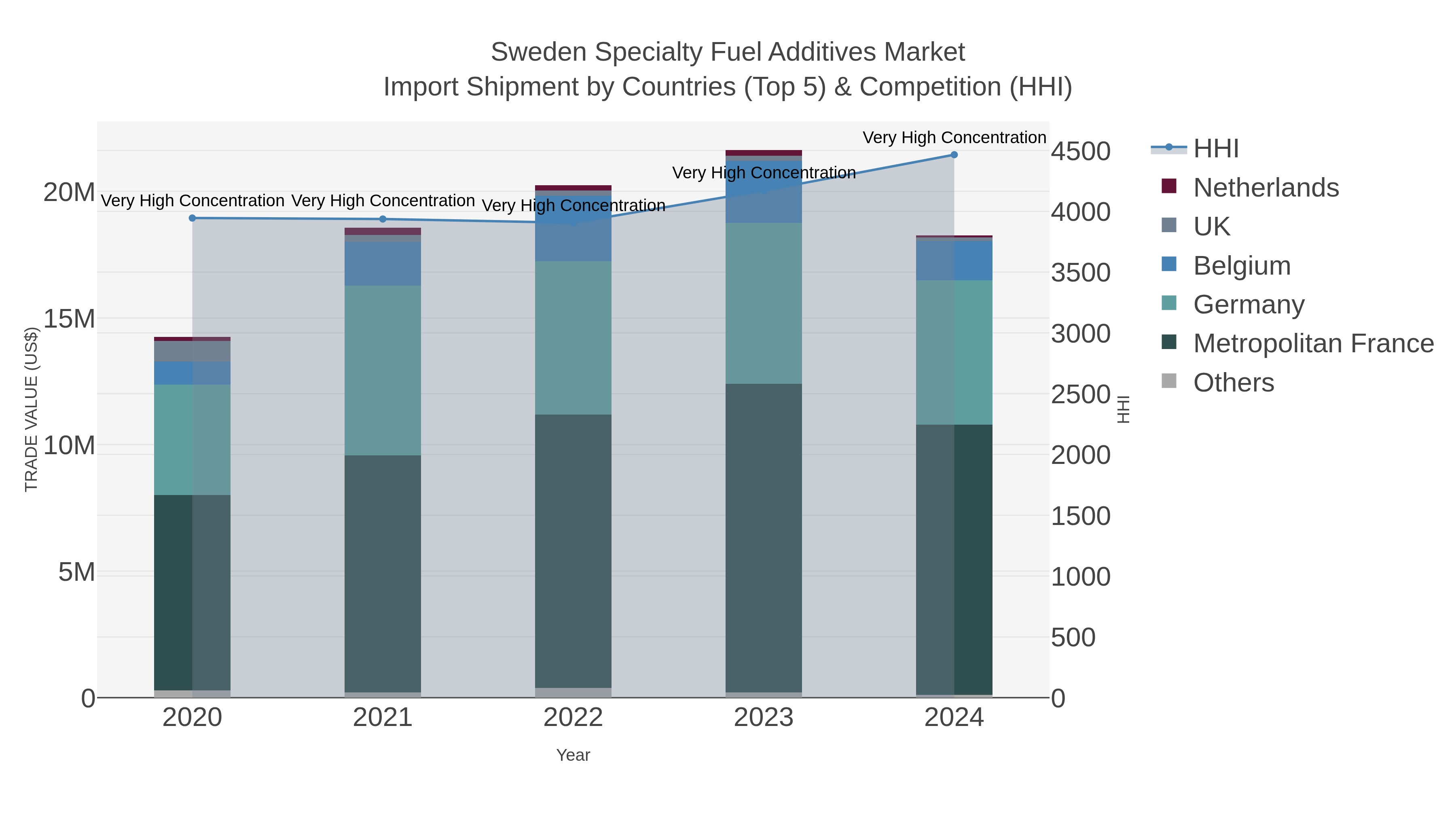Sweden Specialty Fuel Additives Market Import Shipment by Countries (Top 5) & Competition (HHI)