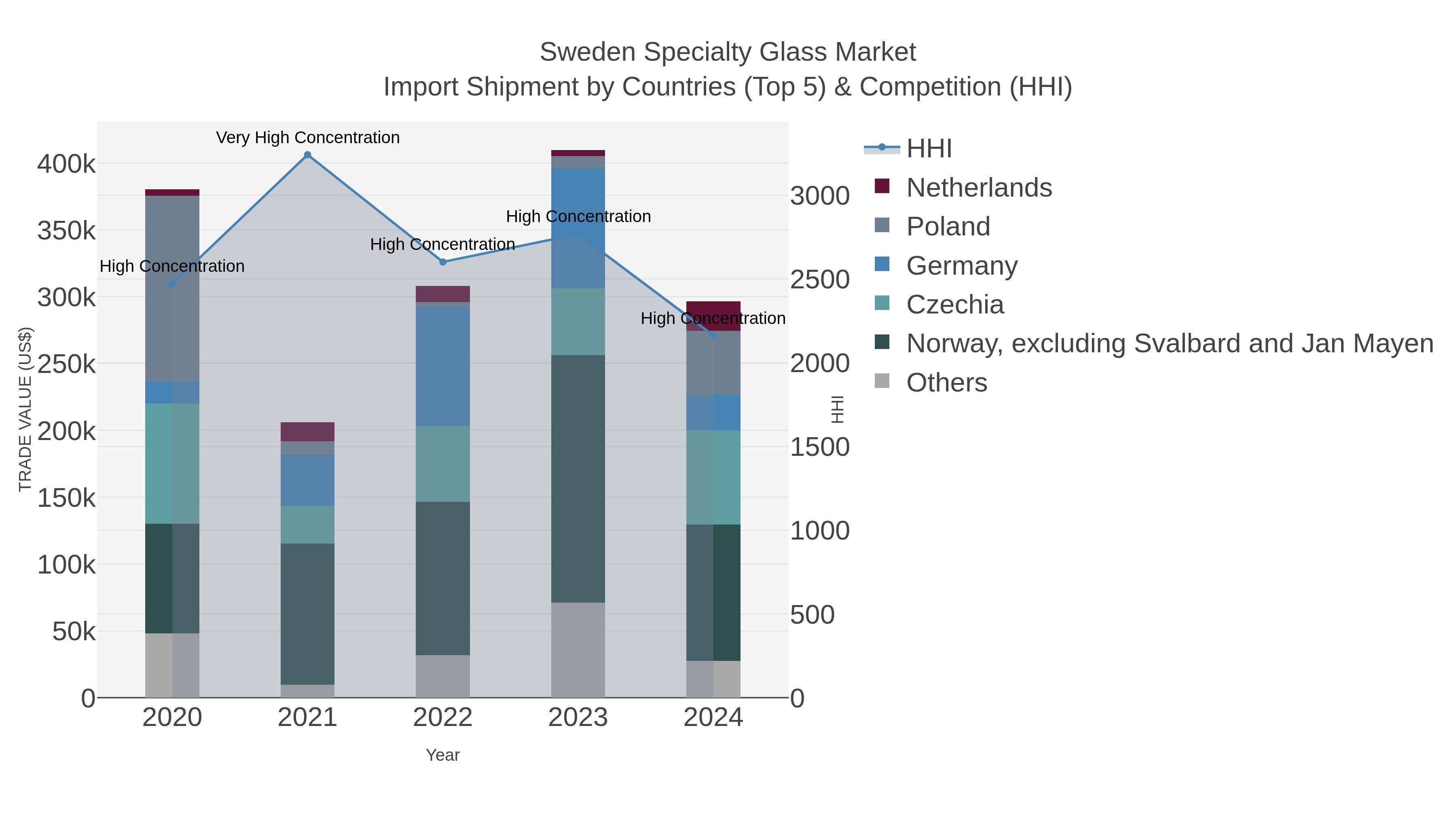 Sweden Specialty Glass Market Import Shipment by Countries (Top 5) & Competition (HHI)