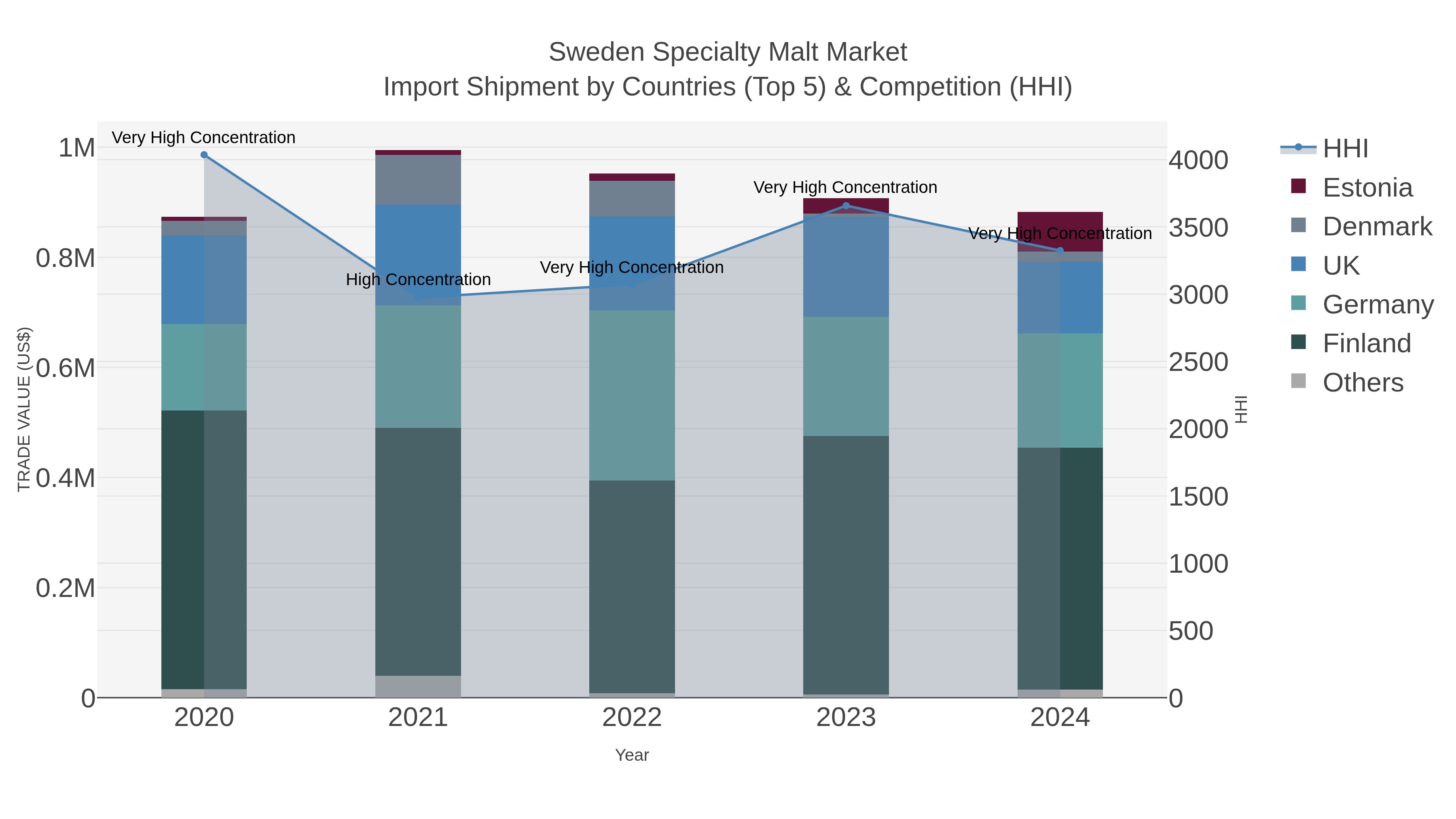 Sweden Specialty Malt Market Import Shipment by Countries (Top 5) & Competition (HHI)