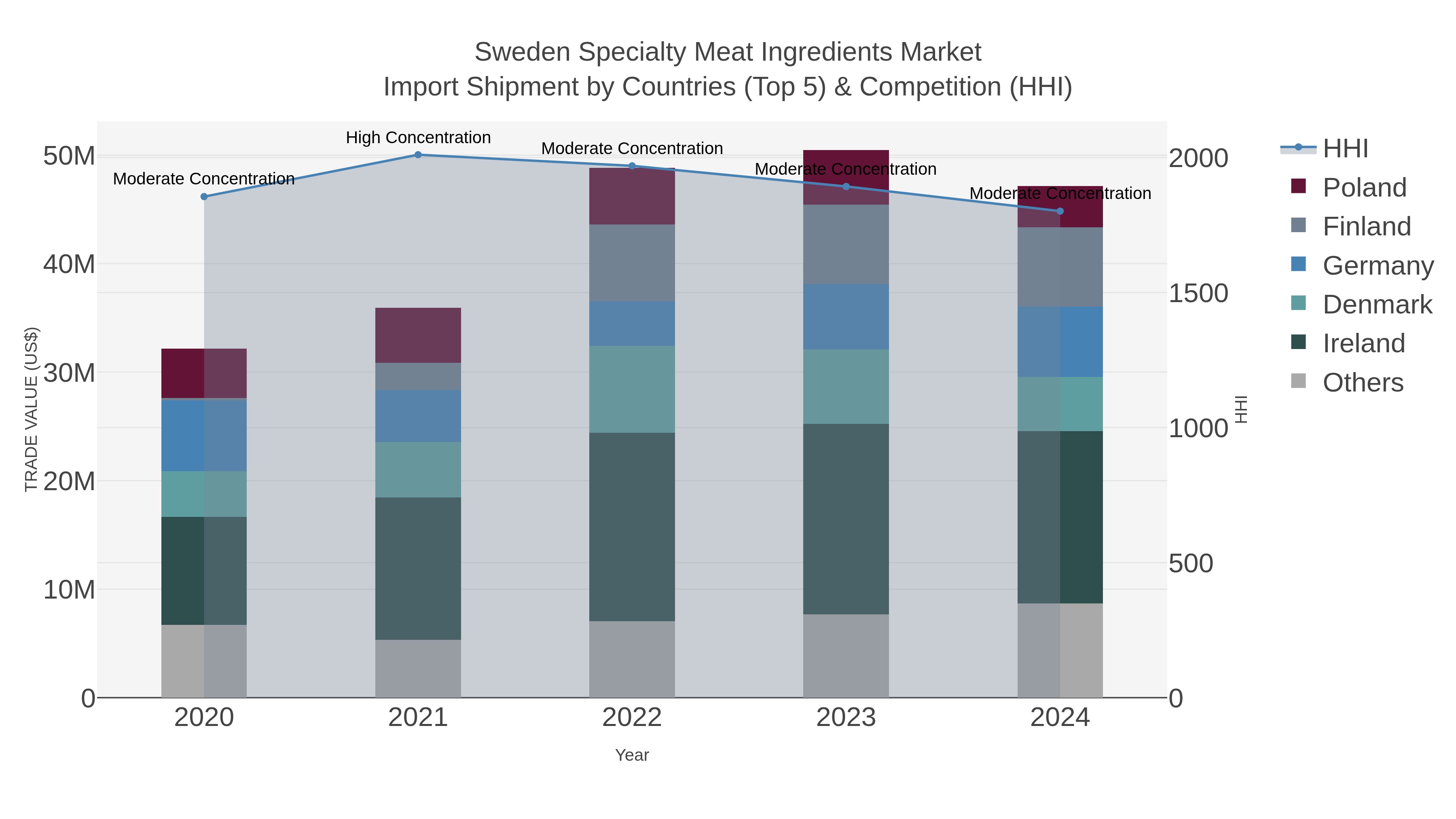 Sweden Specialty Meat Ingredients Market Import Shipment by Countries (Top 5) & Competition (HHI)