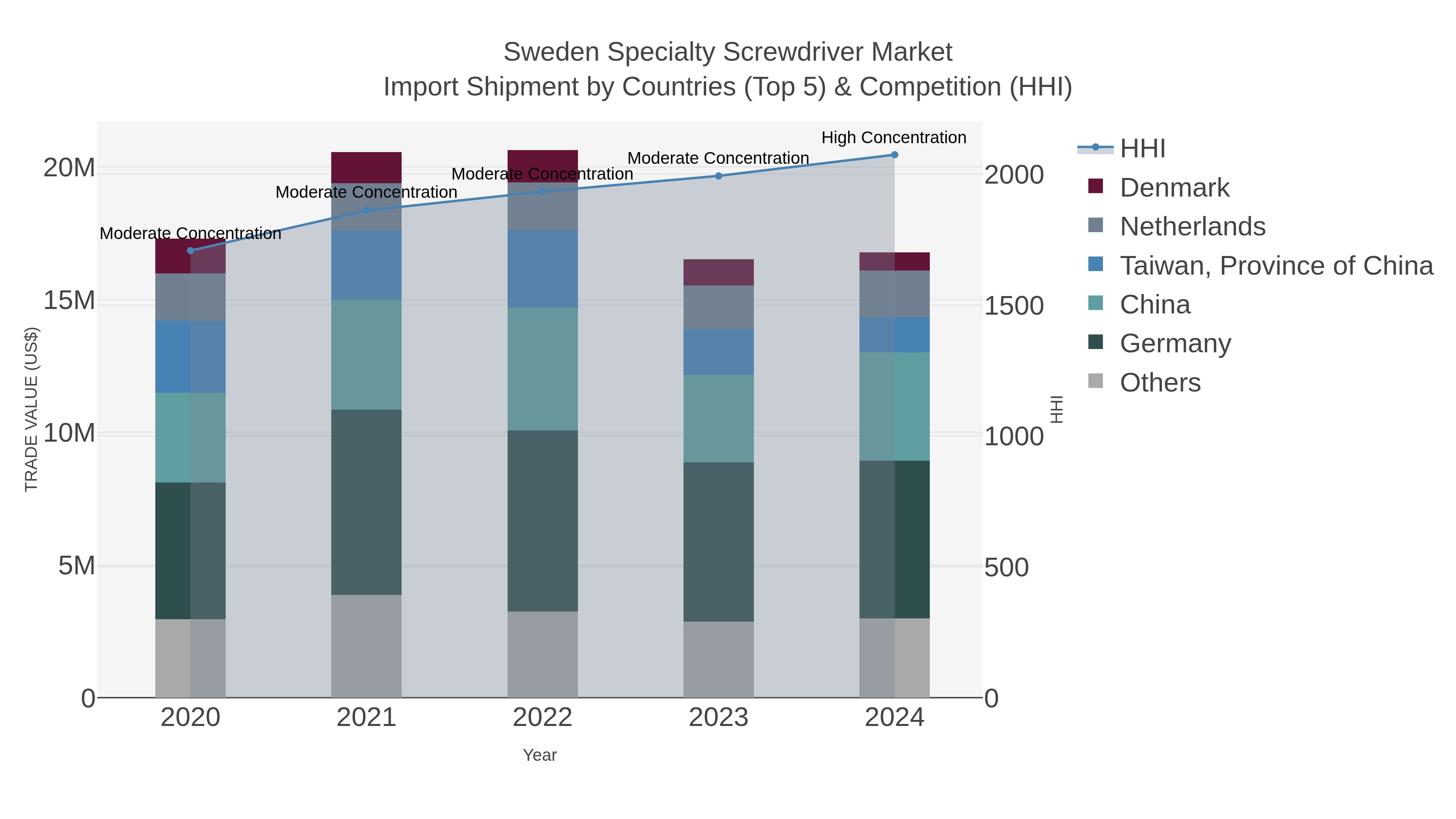 Sweden Specialty Screwdriver Market Import Shipment by Countries (Top 5) & Competition (HHI)