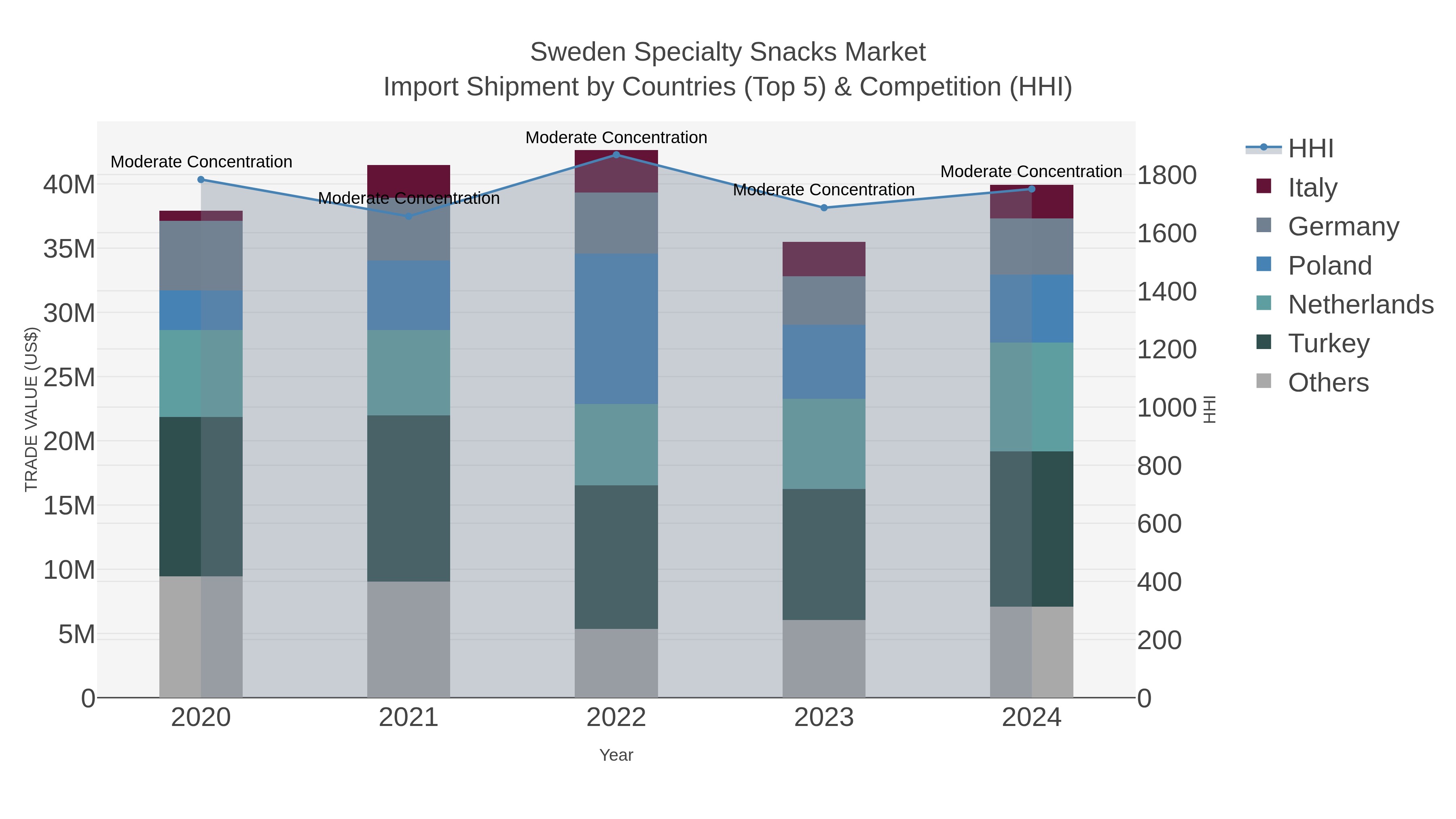 Sweden Specialty Snacks Market Import Shipment by Countries (Top 5) & Competition (HHI)