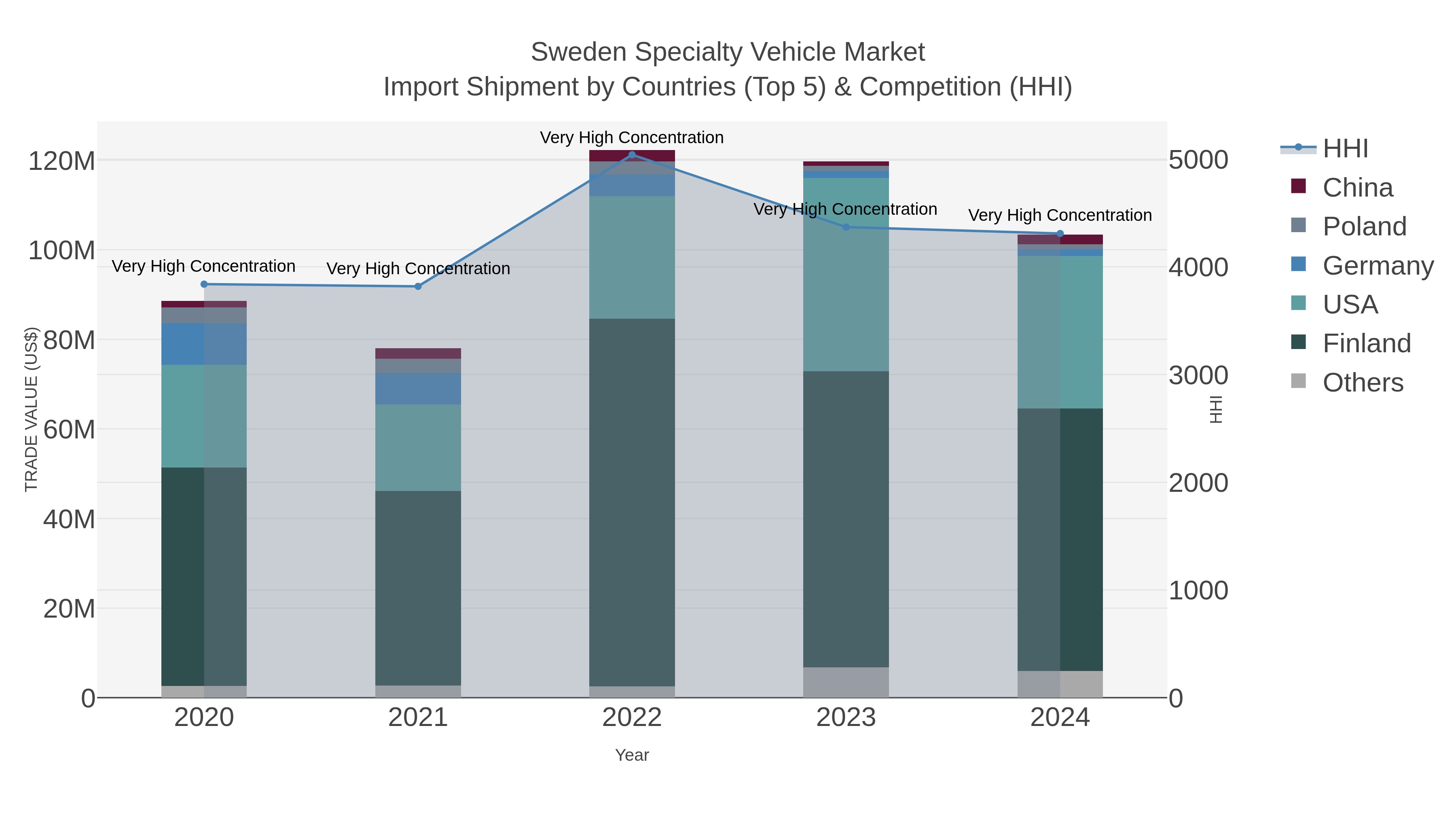 Sweden Specialty Vehicle Market Import Shipment by Countries (Top 5) & Competition (HHI)