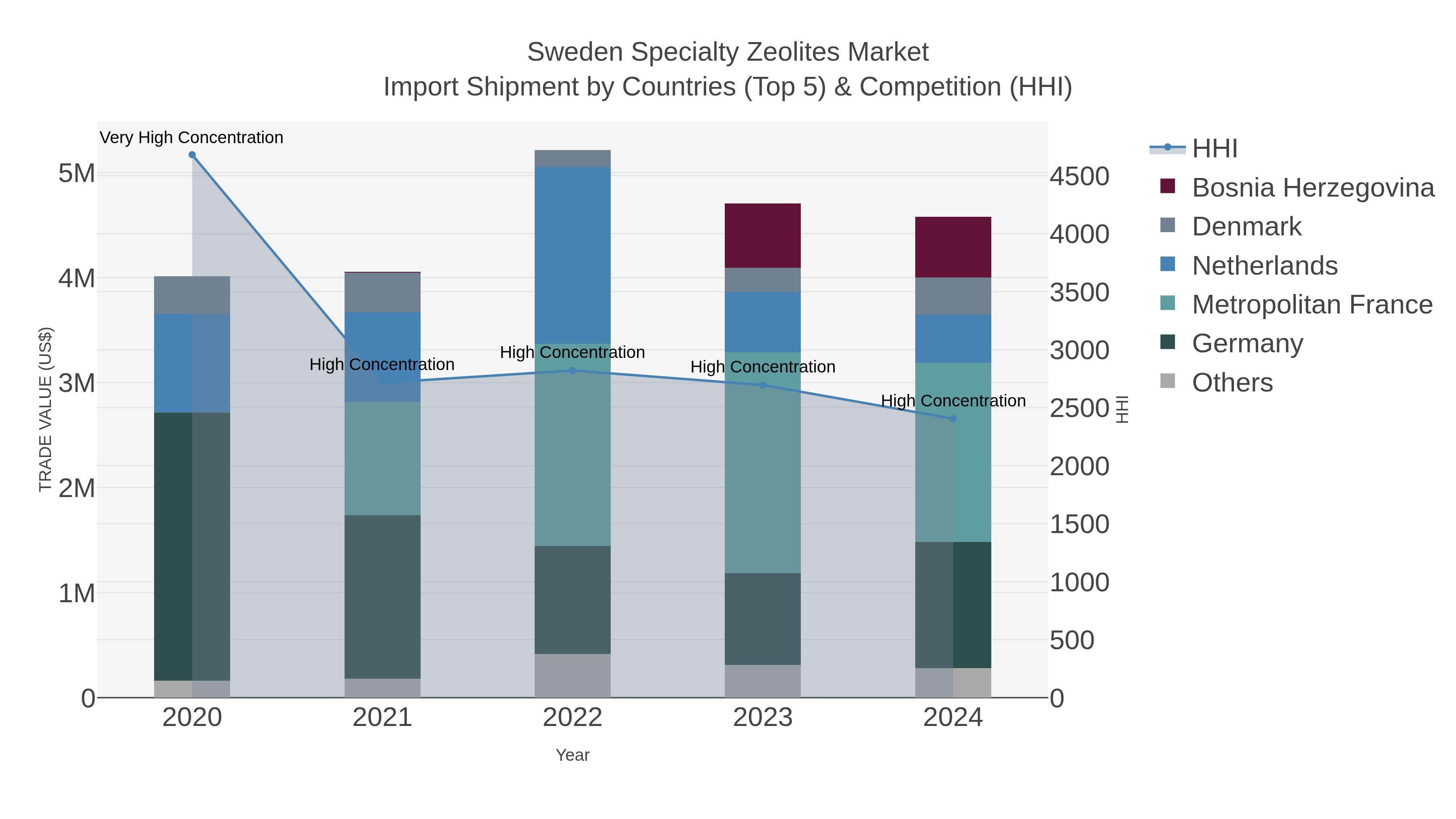 Sweden Specialty Zeolites Market Import Shipment by Countries (Top 5) & Competition (HHI)