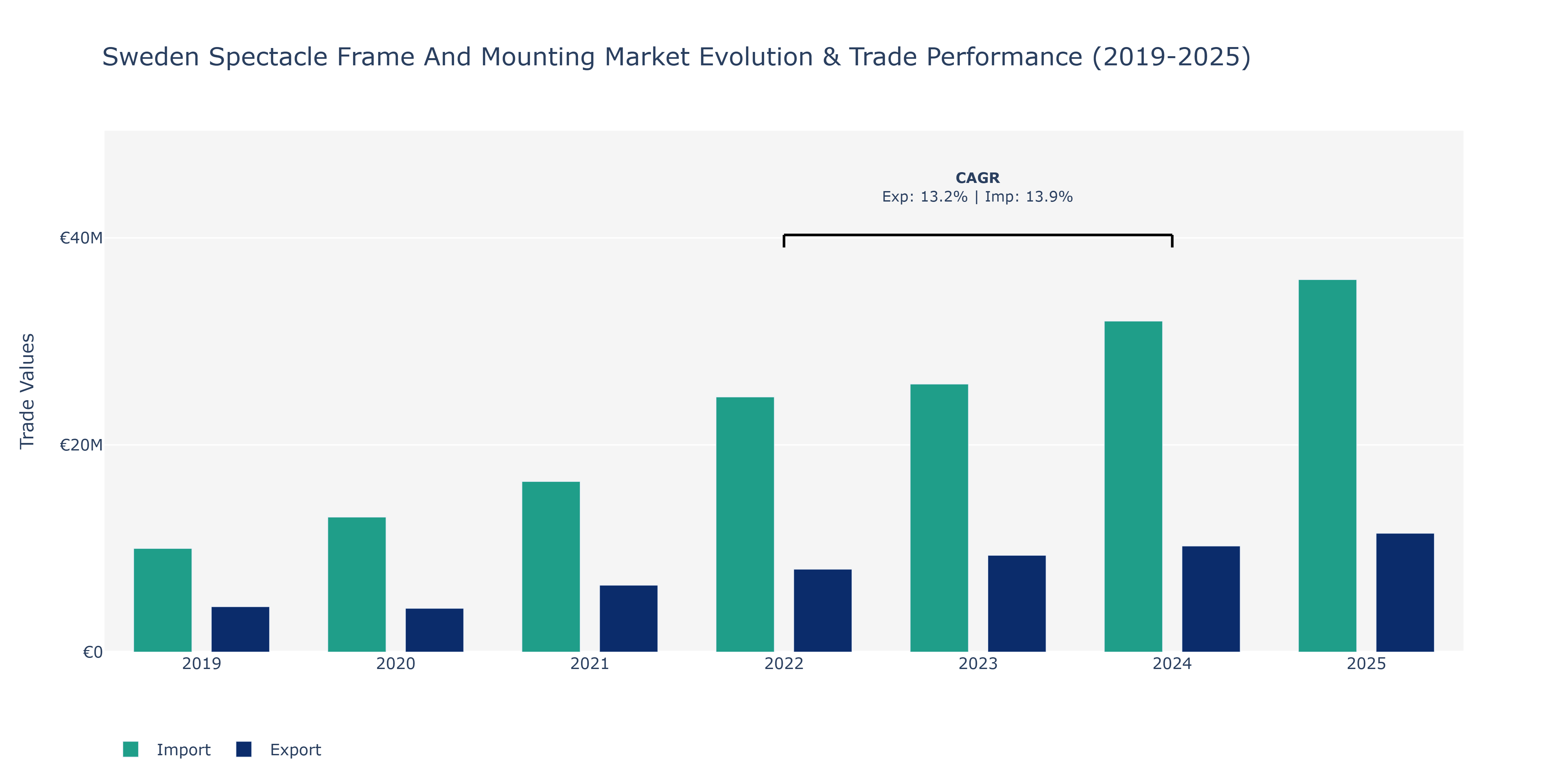 Sweden Spectacle Frame And Mounting Market: Production & Trade Performance (2019-2025)