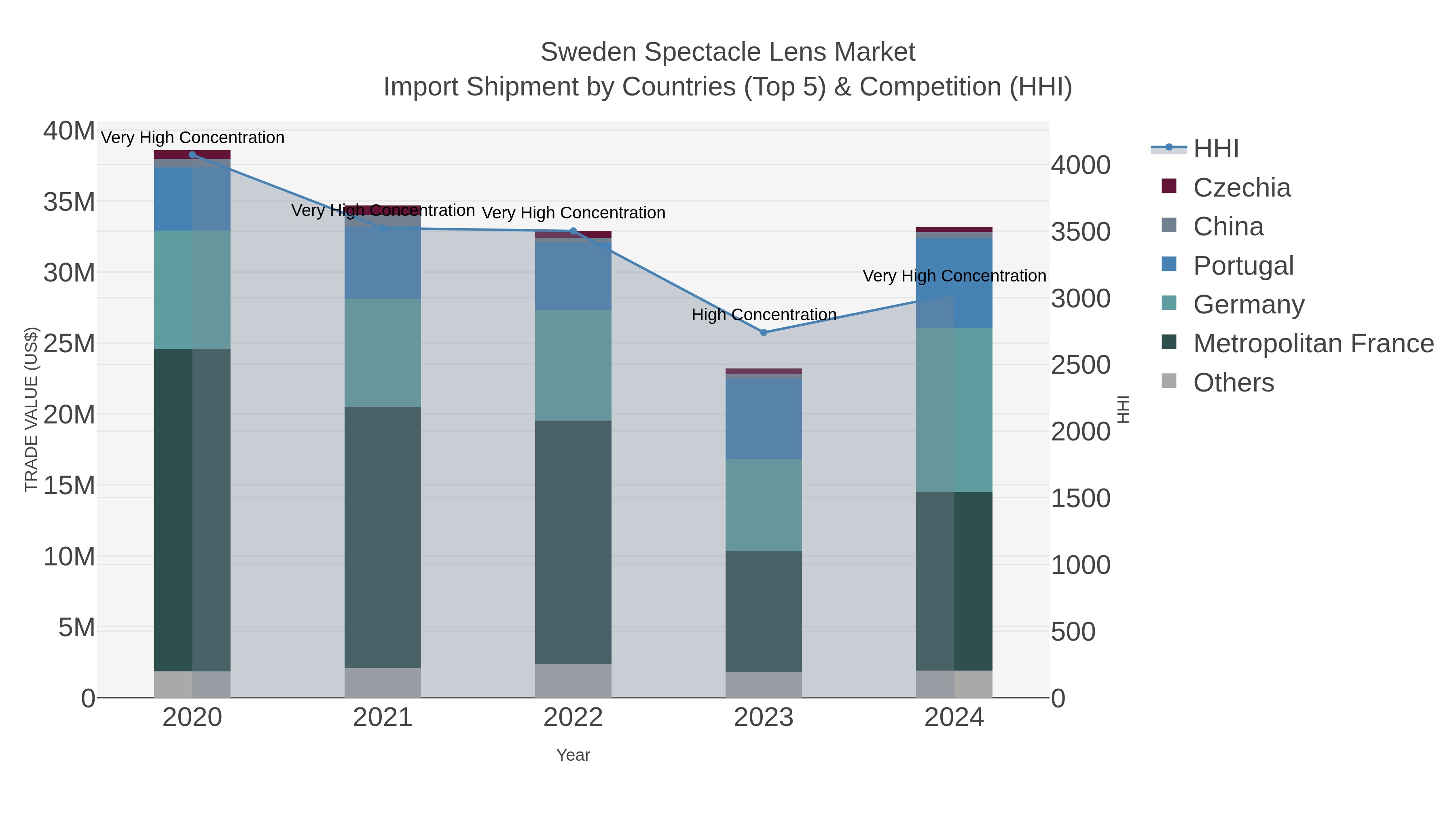 Sweden Spectacle Lens Market Import Shipment by Countries (Top 5) & Competition (HHI)