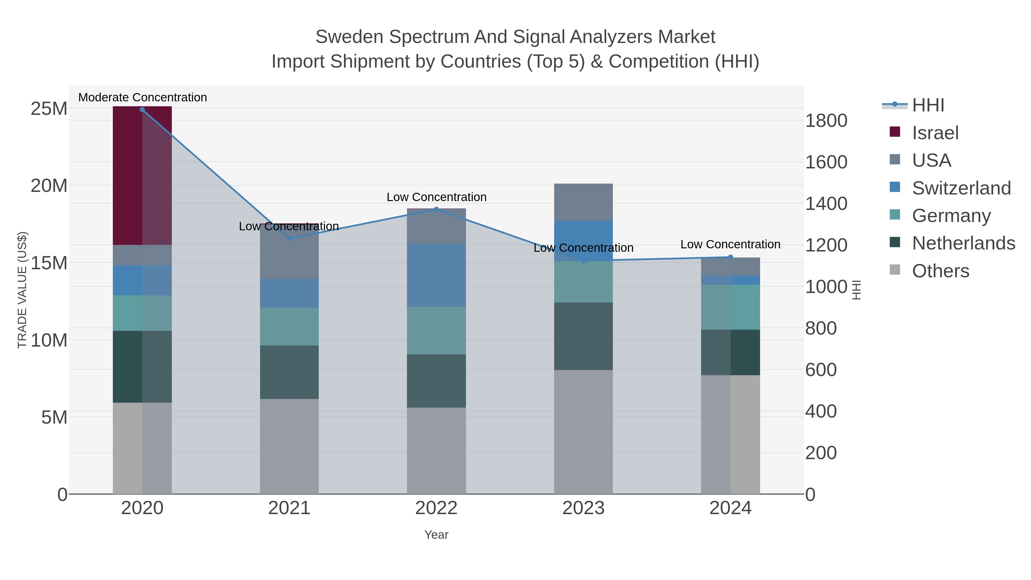 Sweden Spectrum And Signal Analyzers Market Import Shipment by Countries (Top 5) & Competition (HHI)