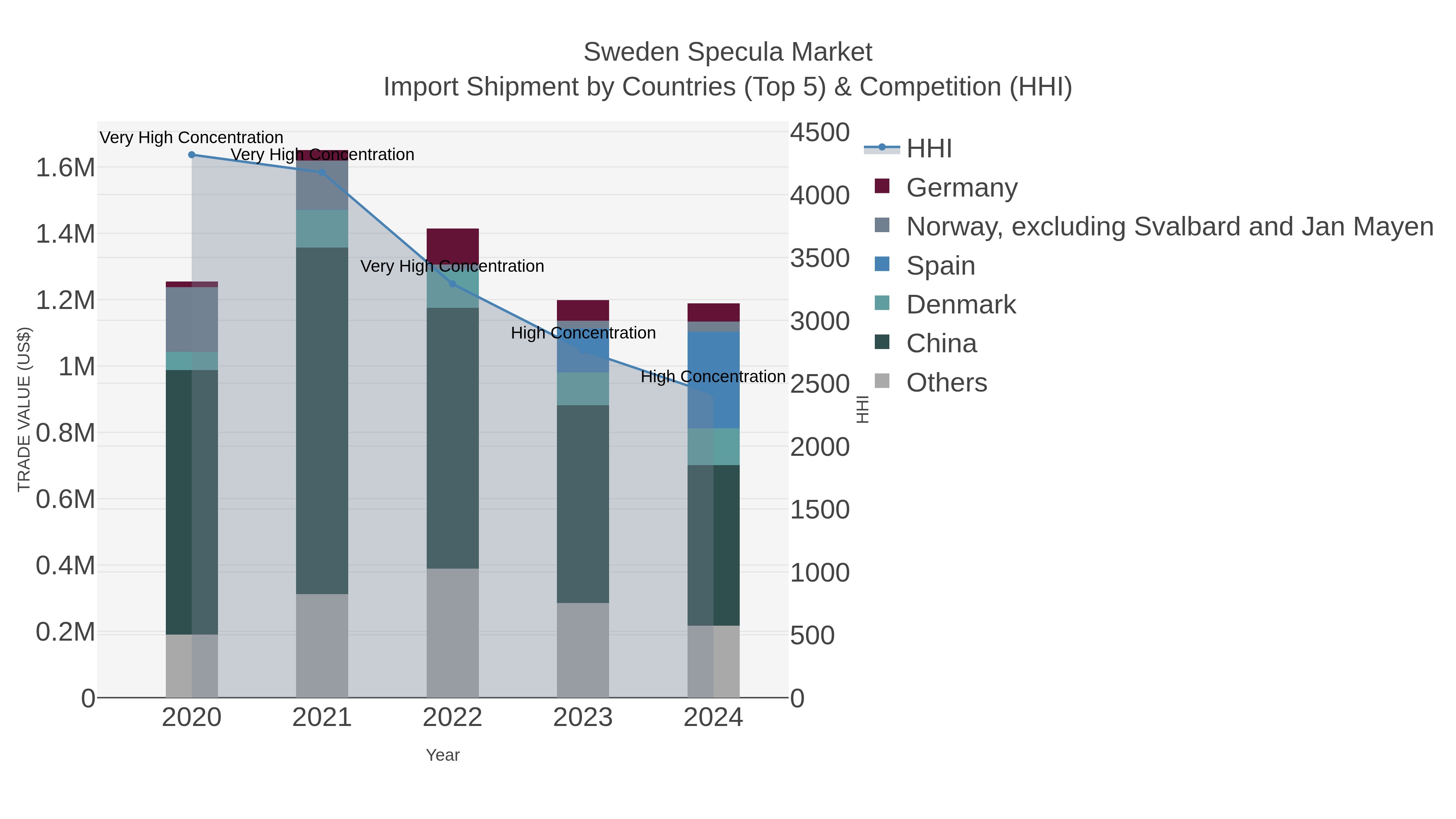 Sweden Specula Market Import Shipment by Countries (Top 5) & Competition (HHI)