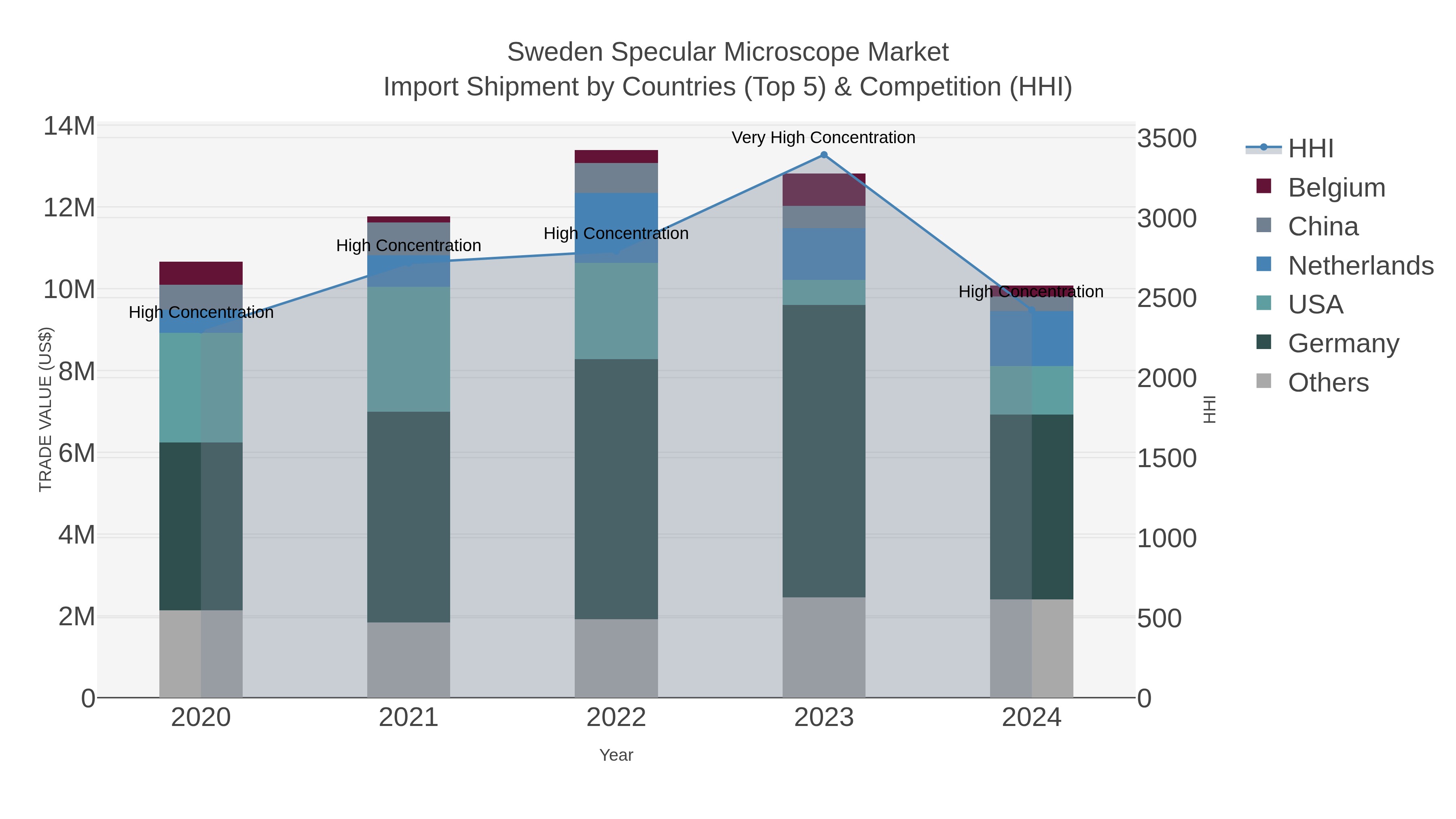 Sweden Specular Microscope Market Import Shipment by Countries (Top 5) & Competition (HHI)