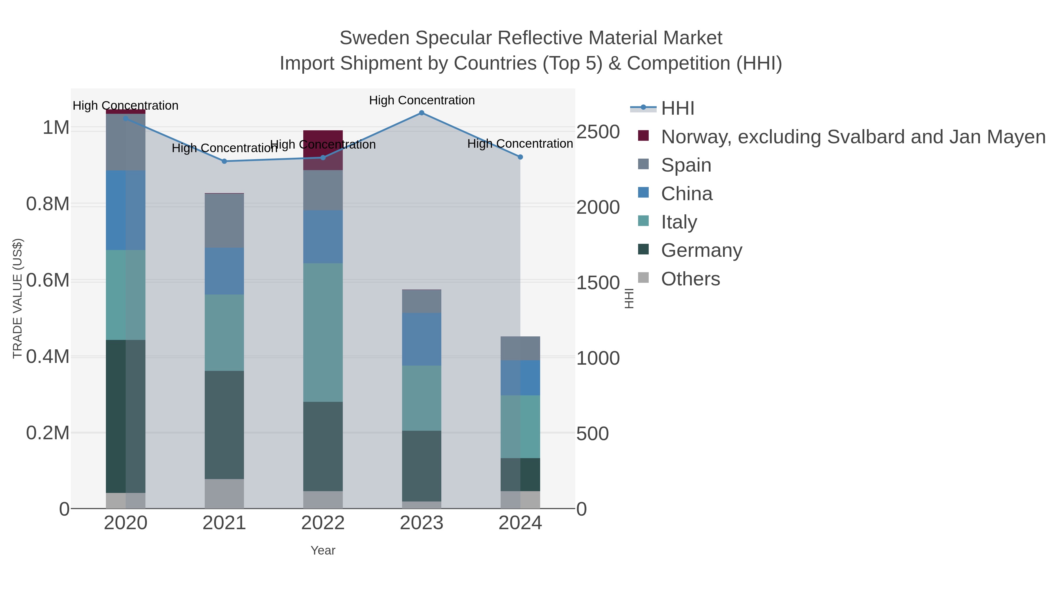 Sweden Specular Reflective Material Market Import Shipment by Countries (Top 5) & Competition (HHI)