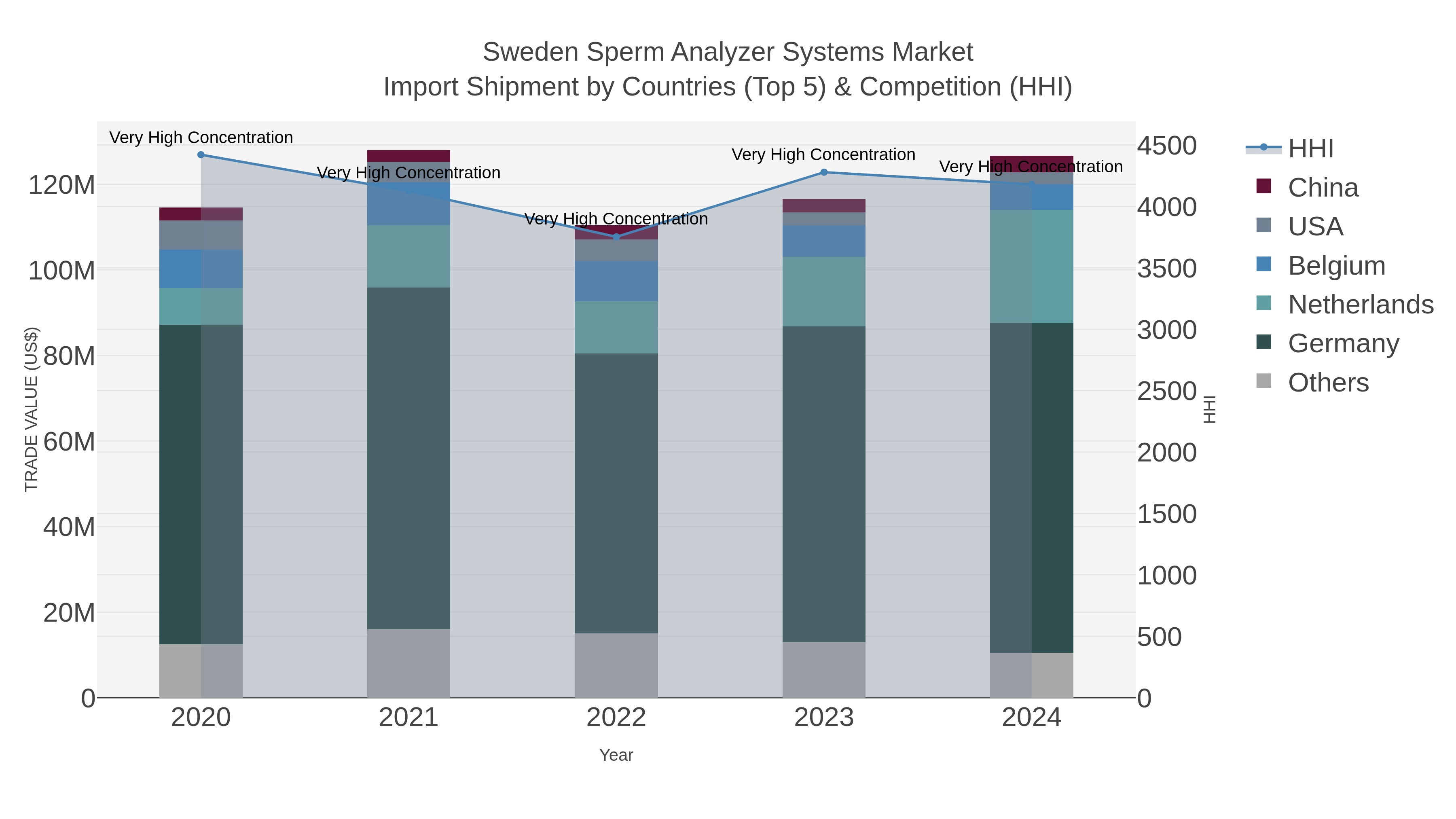 Sweden Sperm Analyzer Systems Market Import Shipment by Countries (Top 5) & Competition (HHI)