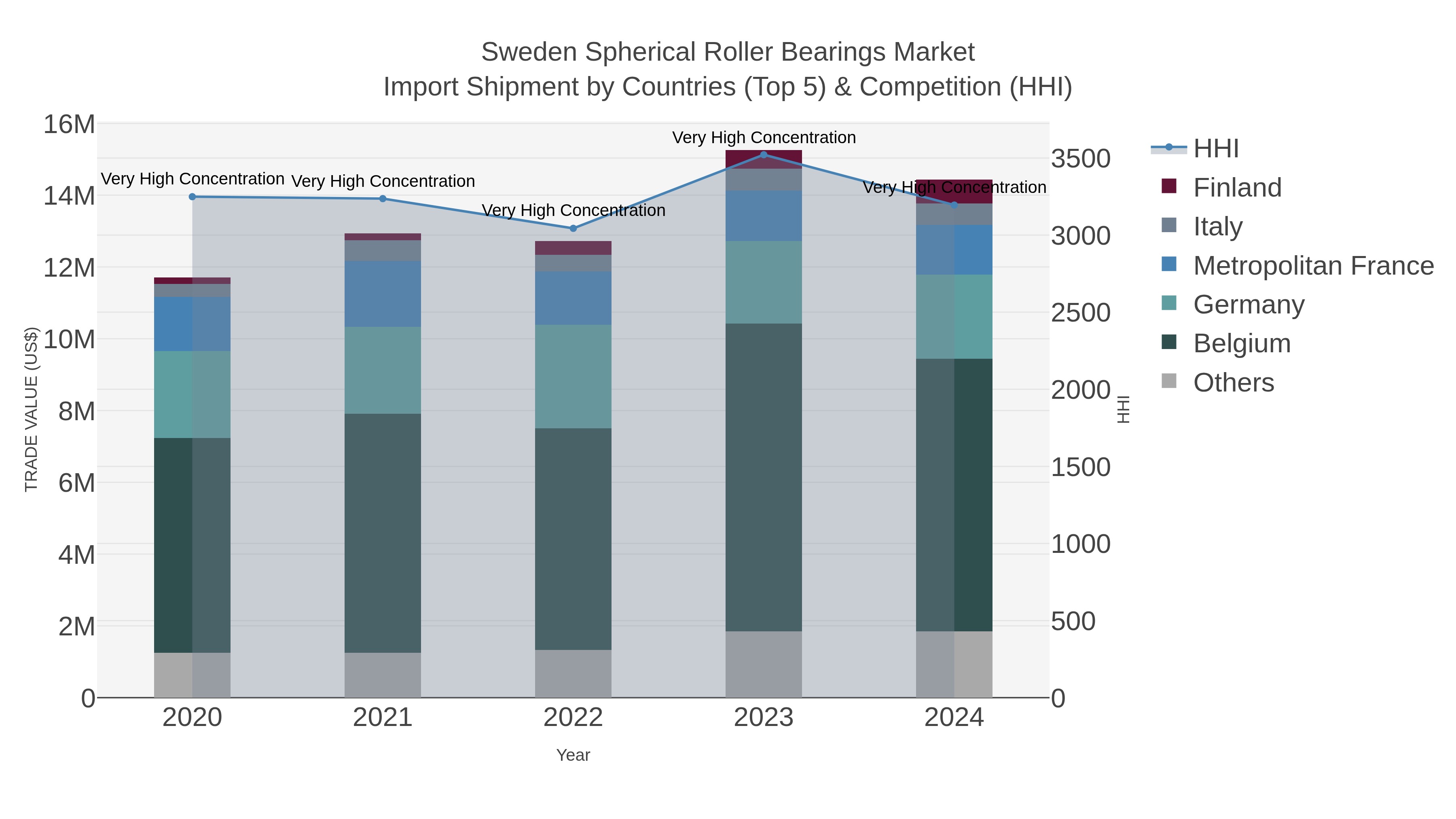 Sweden Spherical Roller Bearings Market Import Shipment by Countries (Top 5) & Competition (HHI)