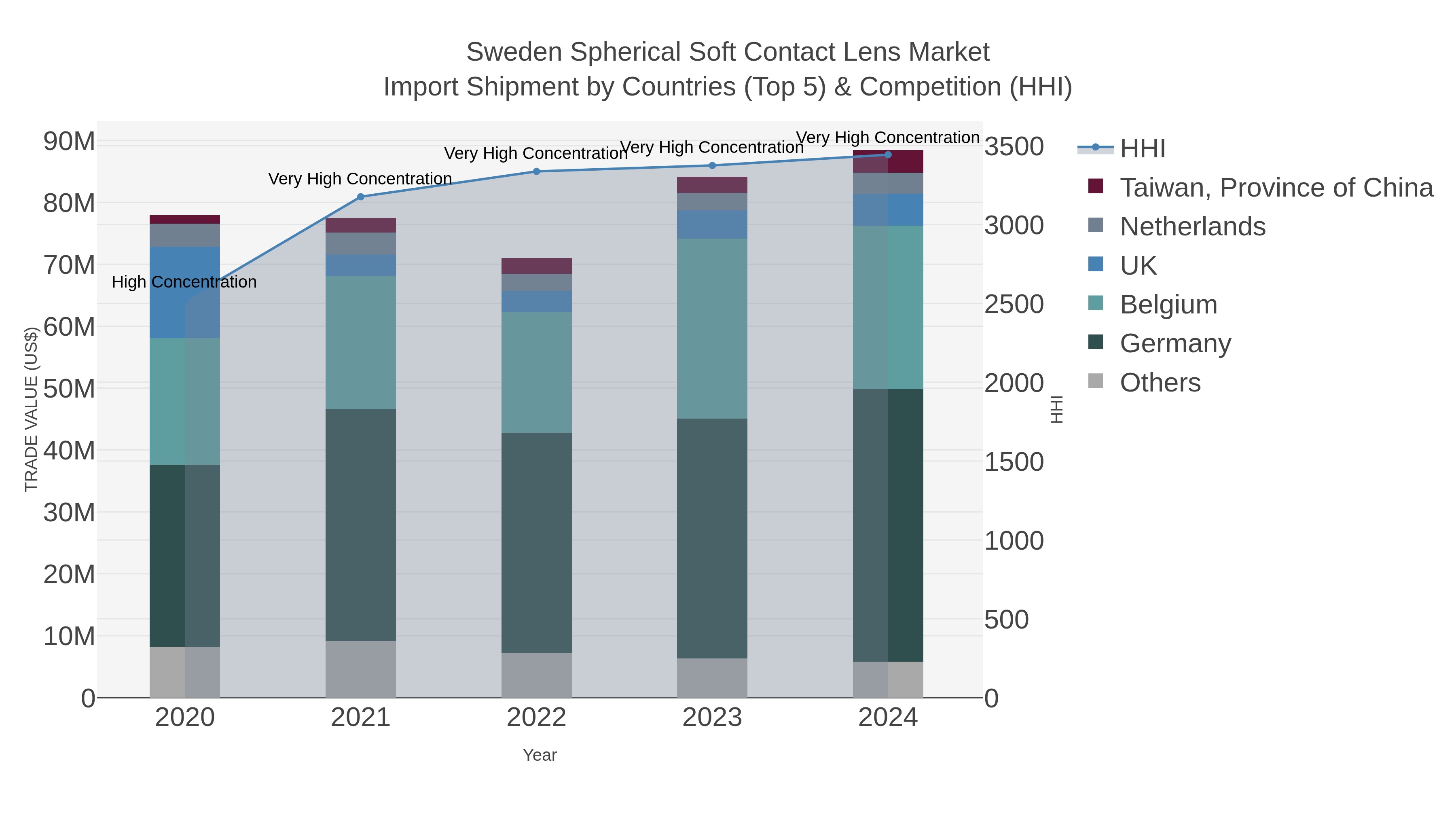 Sweden Spherical Soft Contact Lens Market Import Shipment by Countries (Top 5) & Competition (HHI)