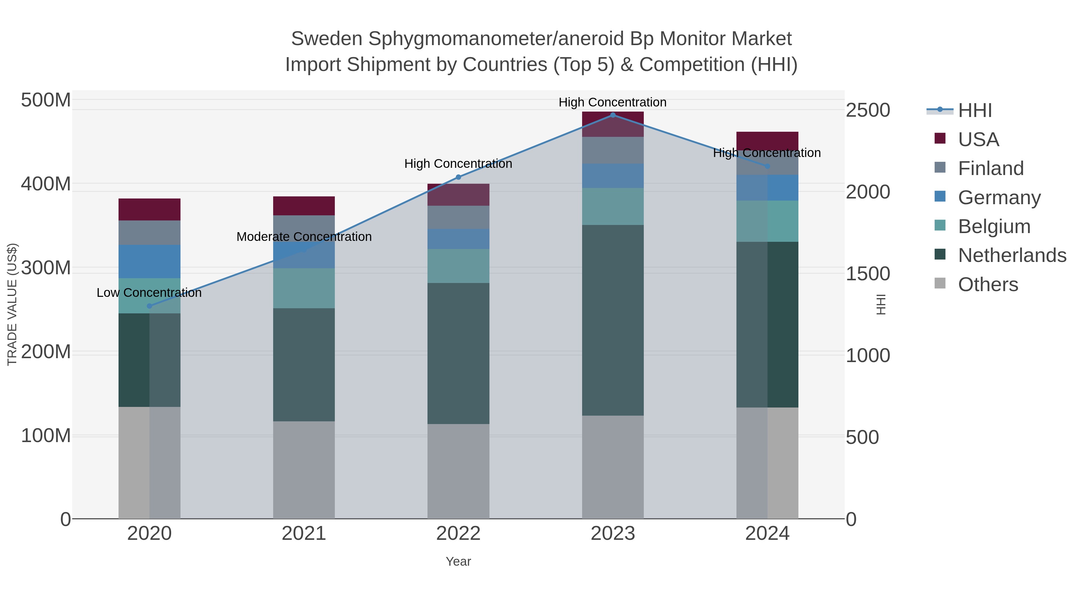 Sweden Sphygmomanometer/aneroid Bp Monitor Market Import Shipment by Countries (Top 5) & Competition (HHI)