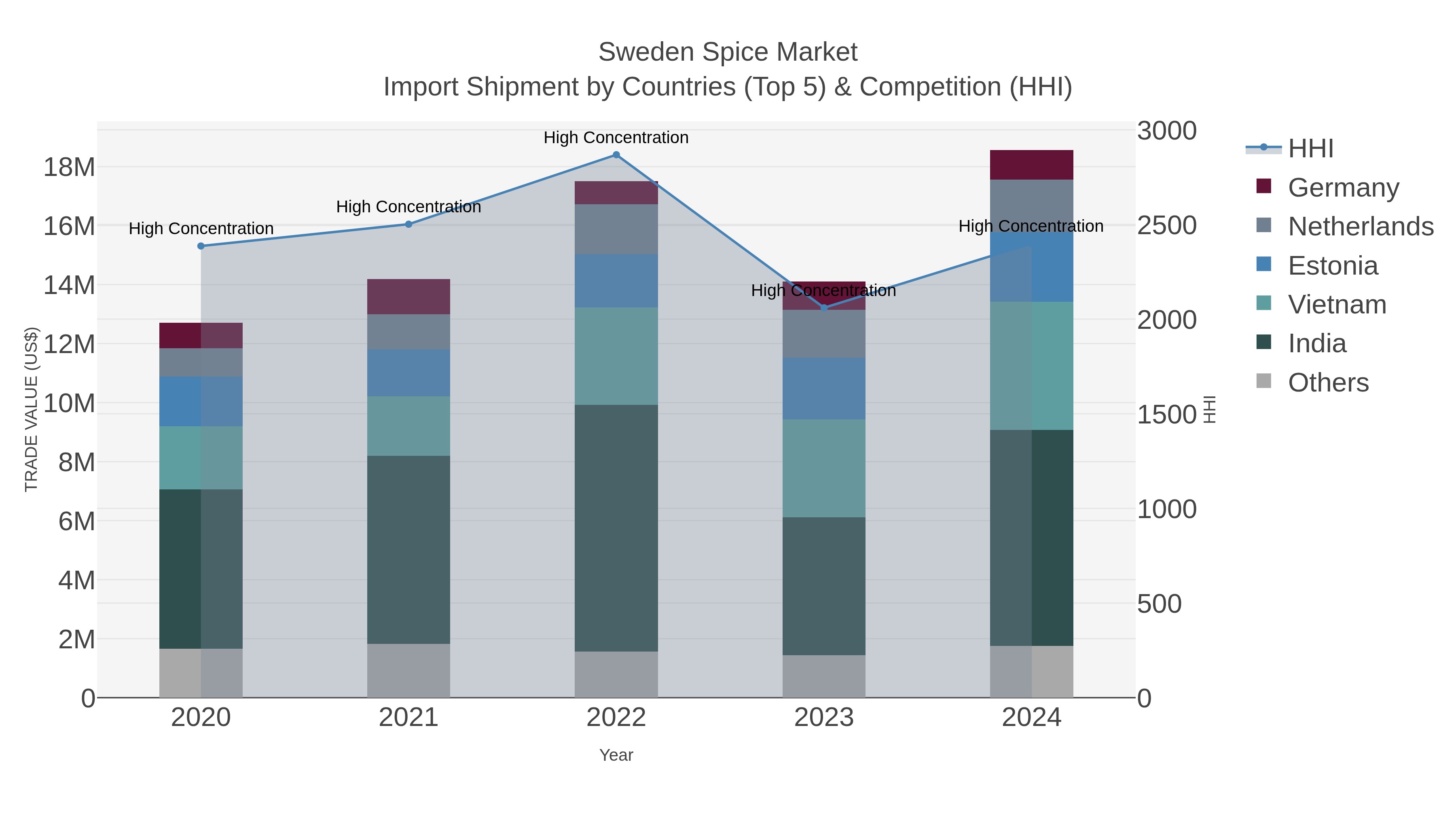 Sweden Spice Market Import Shipment by Countries (Top 5) & Competition (HHI)