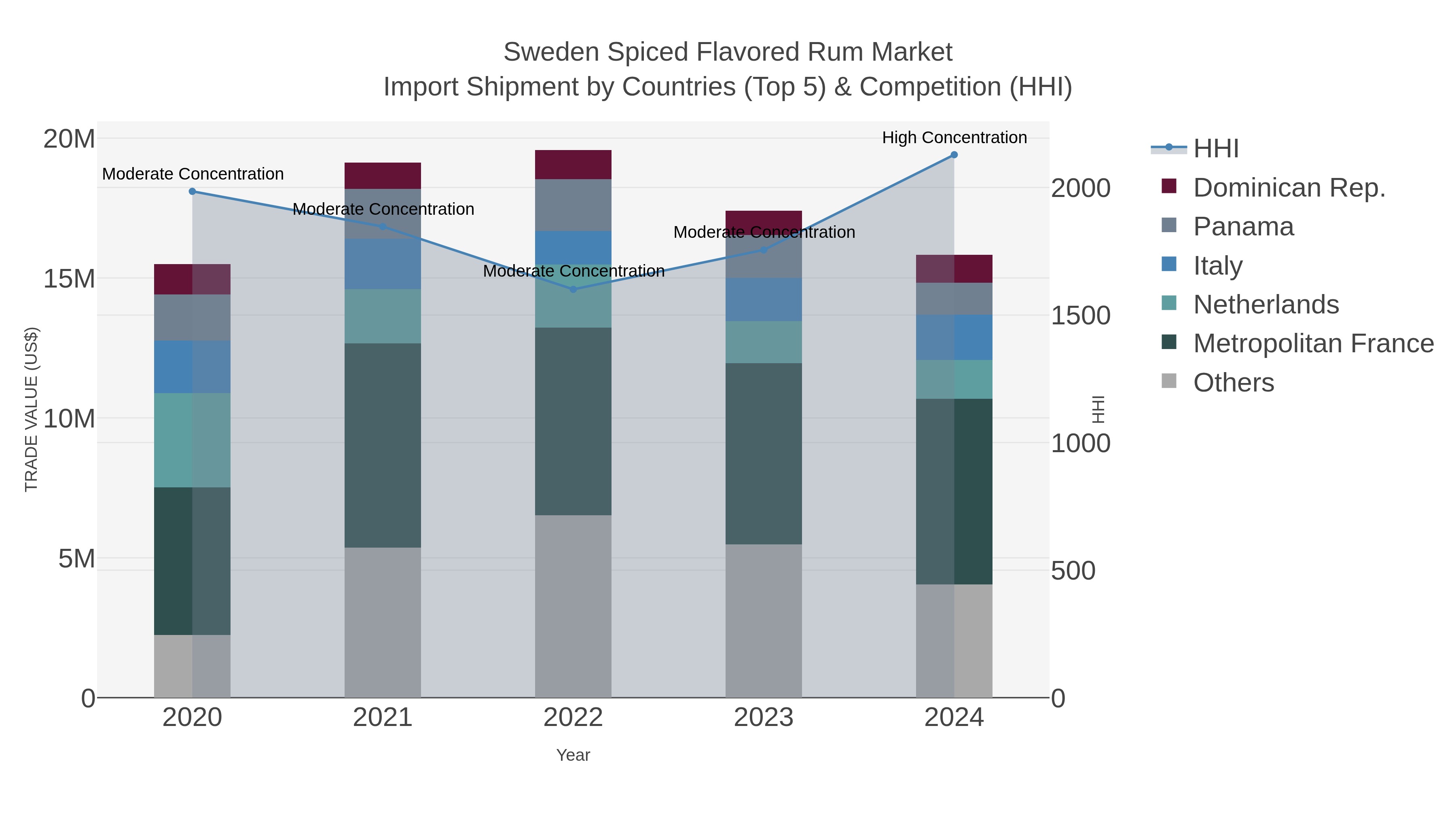 Sweden Spiced Flavored Rum Market Import Shipment by Countries (Top 5) & Competition (HHI)