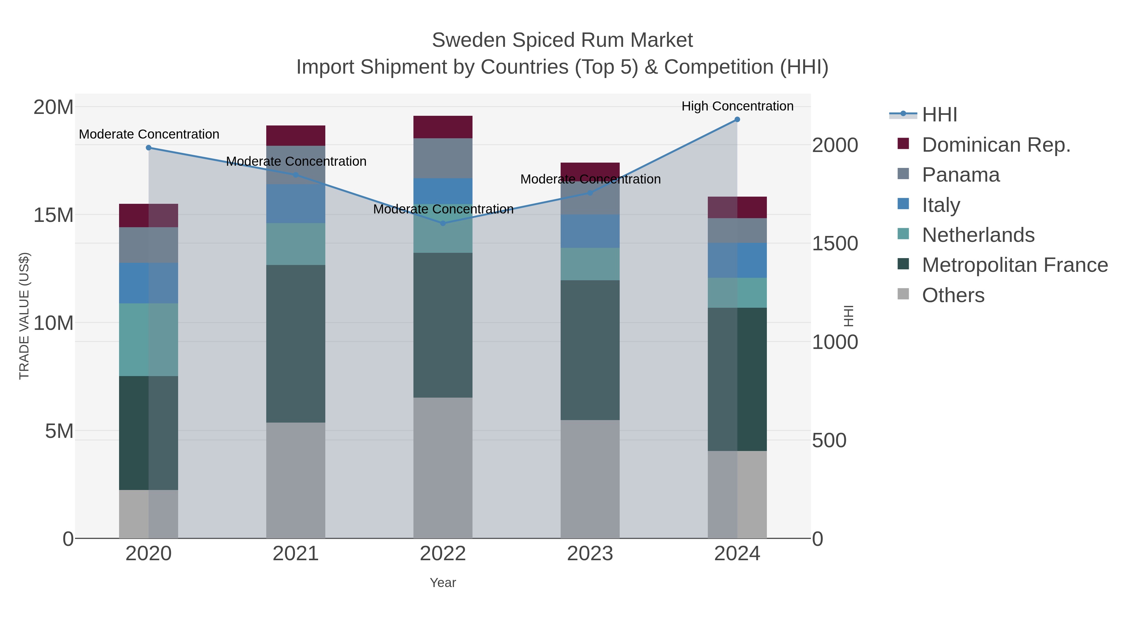 Sweden Spiced Rum Market Import Shipment by Countries (Top 5) & Competition (HHI)